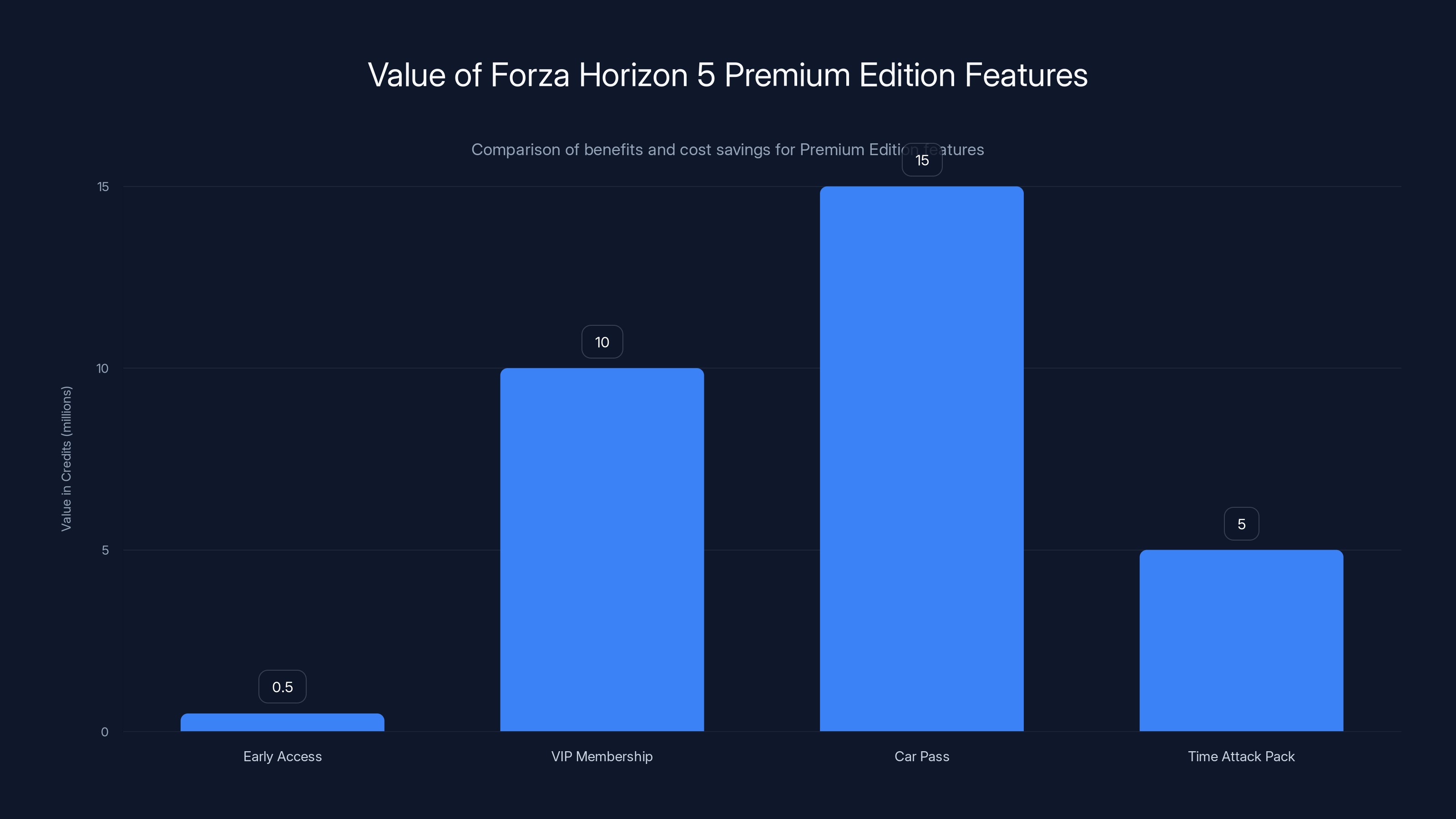 Value of Forza Horizon 5 Premium Edition Features