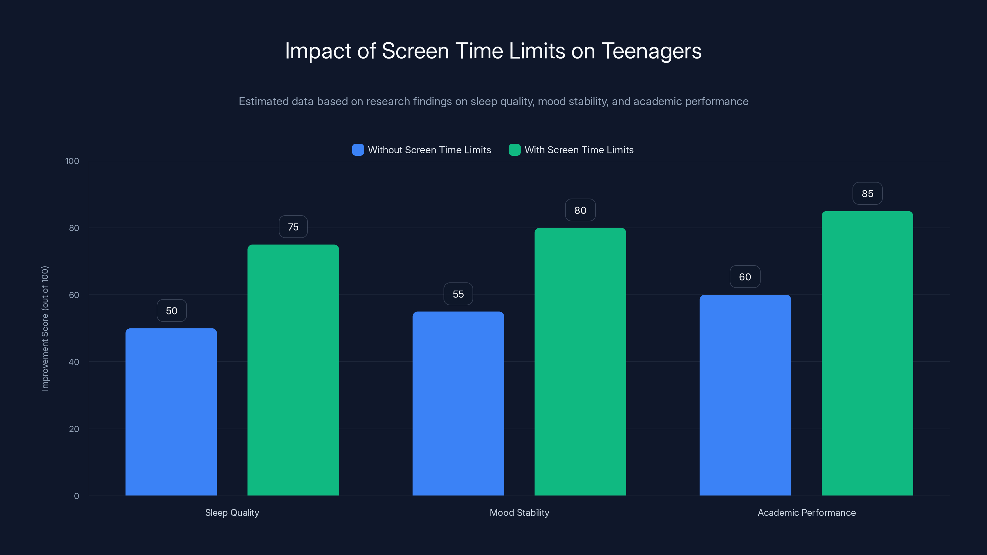 Impact of Screen Time Limits on Teenagers