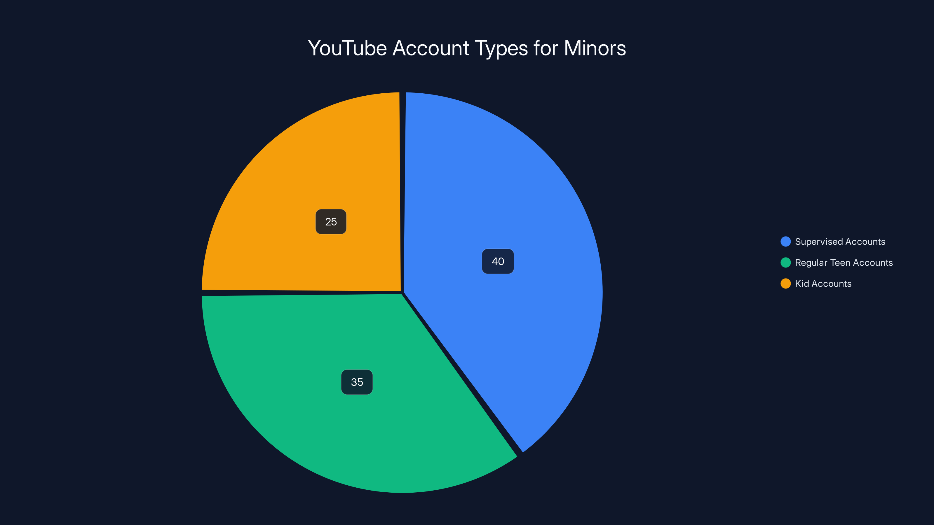 YouTube Account Types for Minors