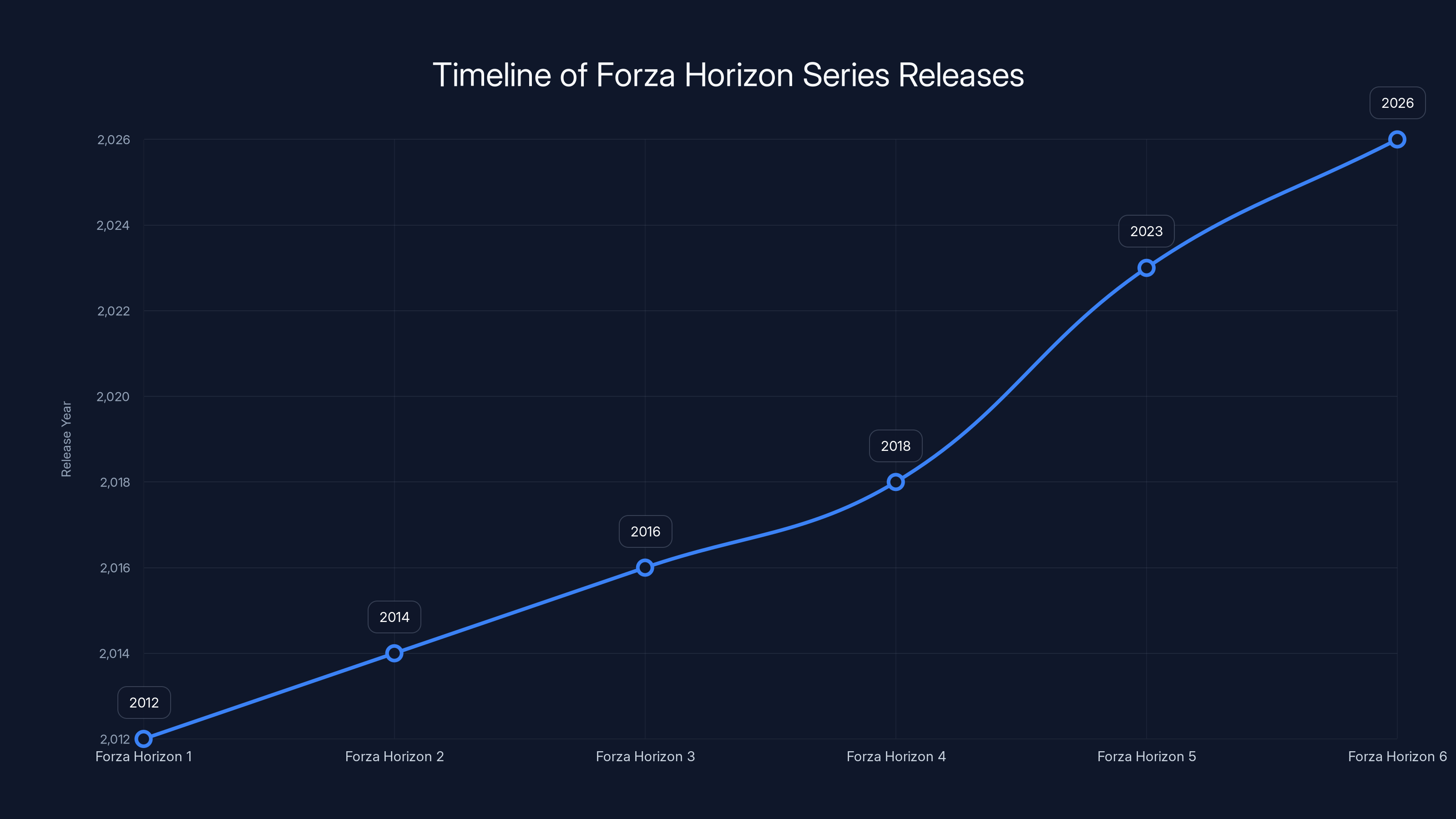 Timeline of Forza Horizon Series Releases
