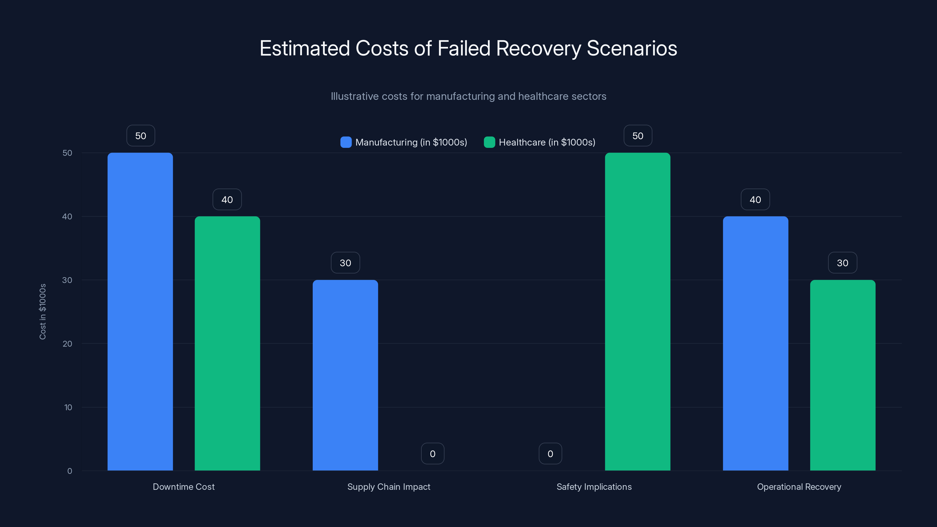 Estimated Costs of Failed Recovery Scenarios