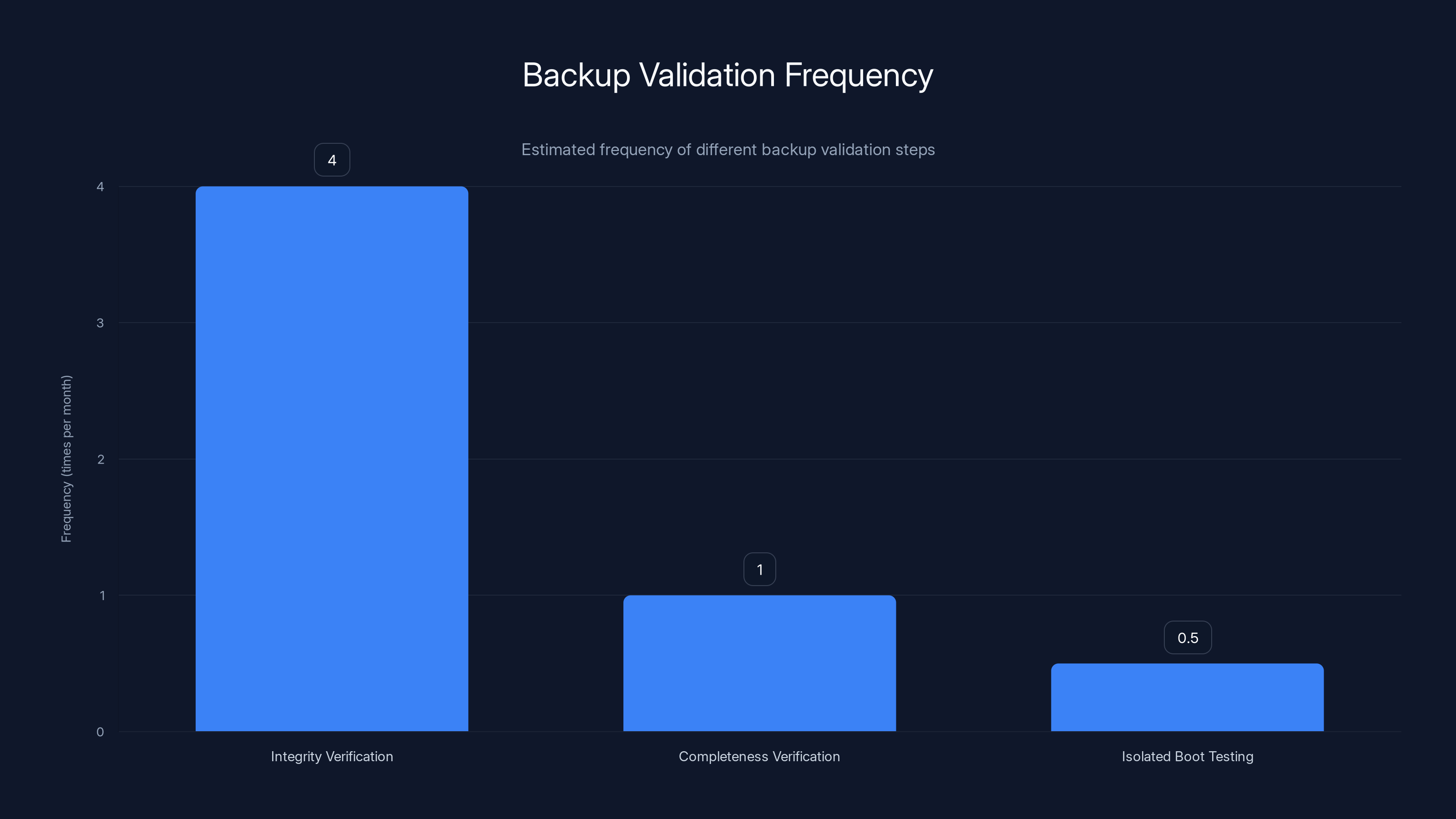 Backup Validation Frequency