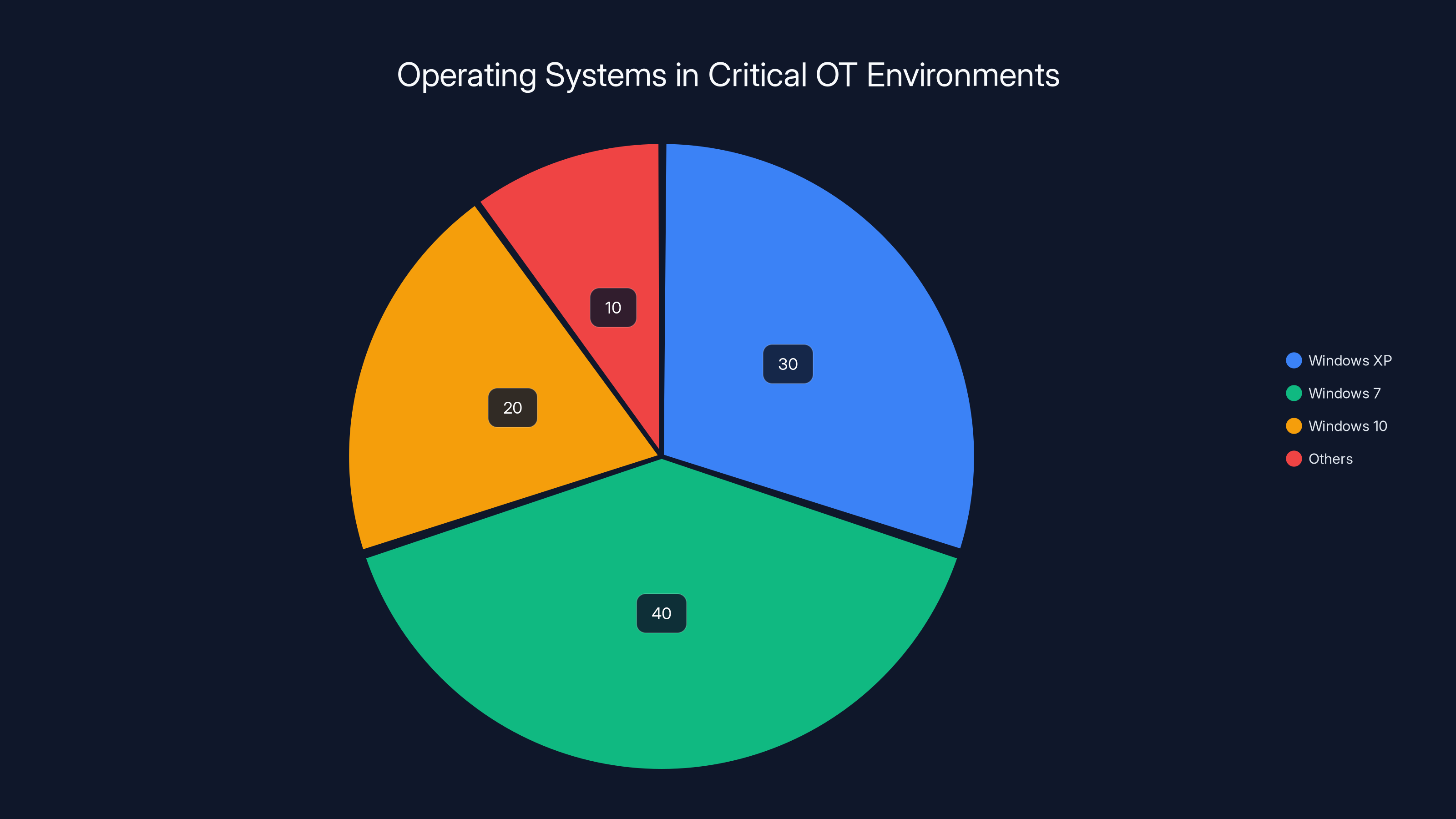 Operating Systems in Critical OT Environments