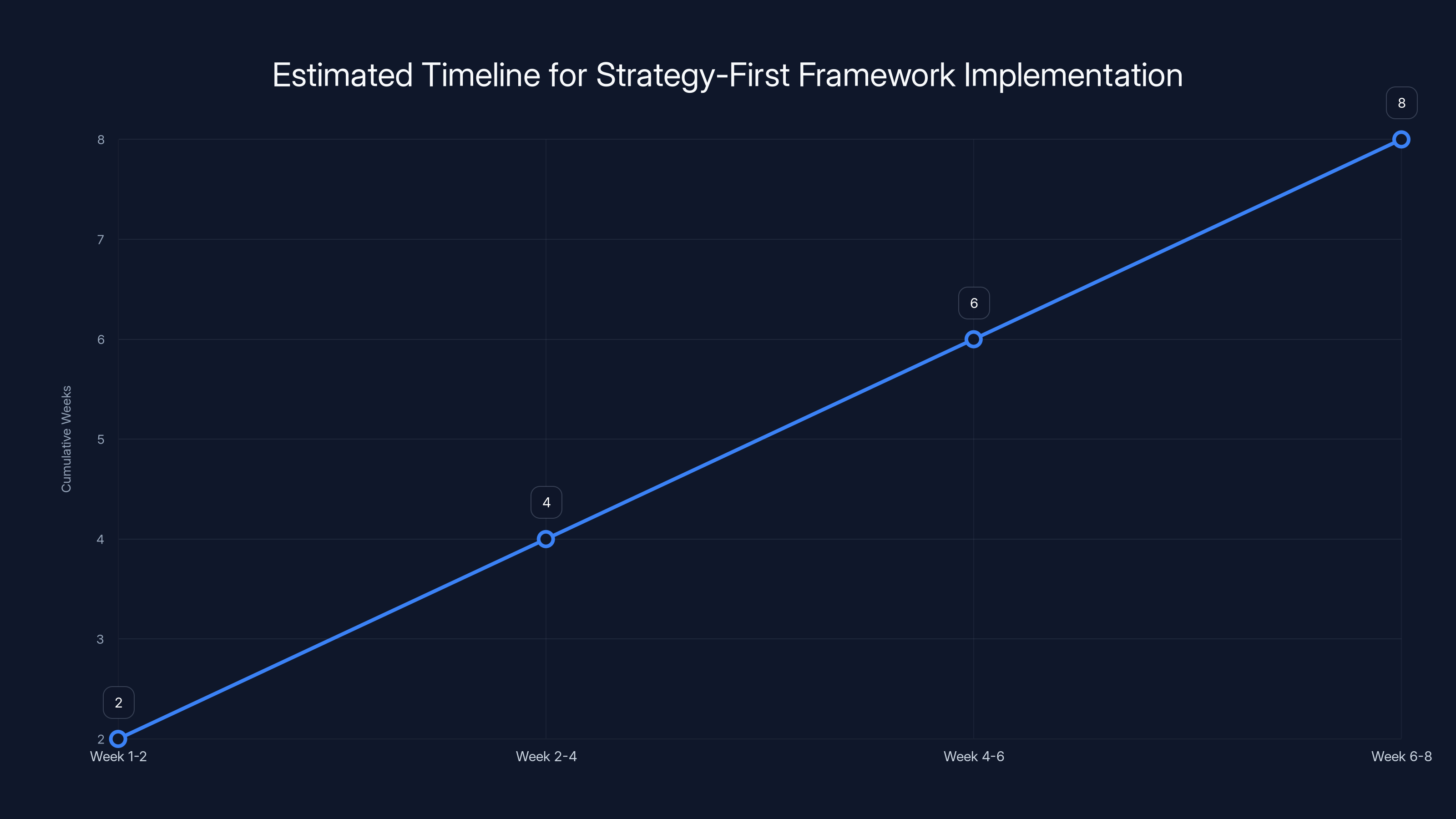 Estimated Timeline for Strategy-First Framework Implementation