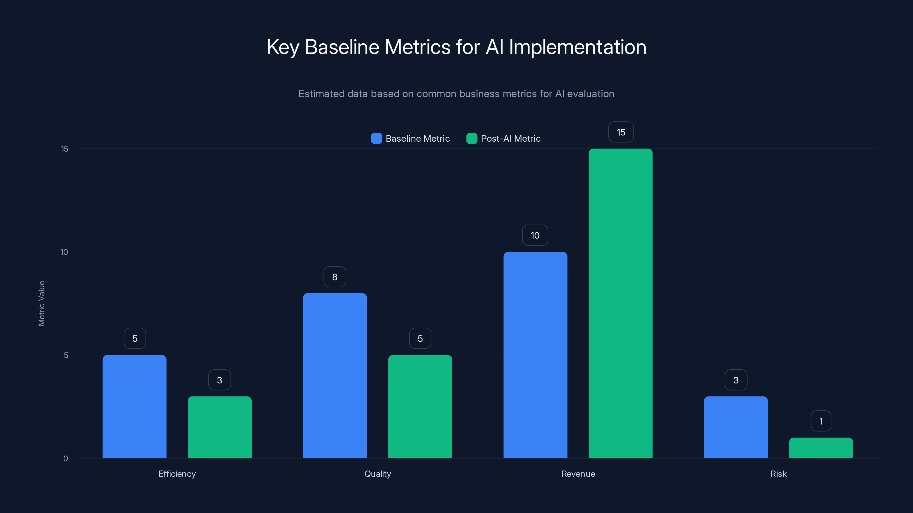 Key Baseline Metrics for AI Implementation