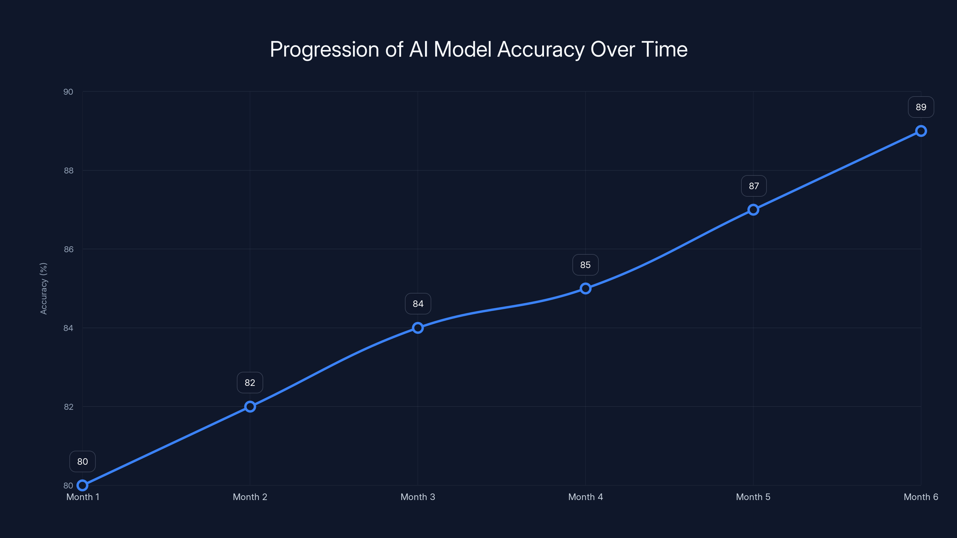 Progression of AI Model Accuracy Over Time