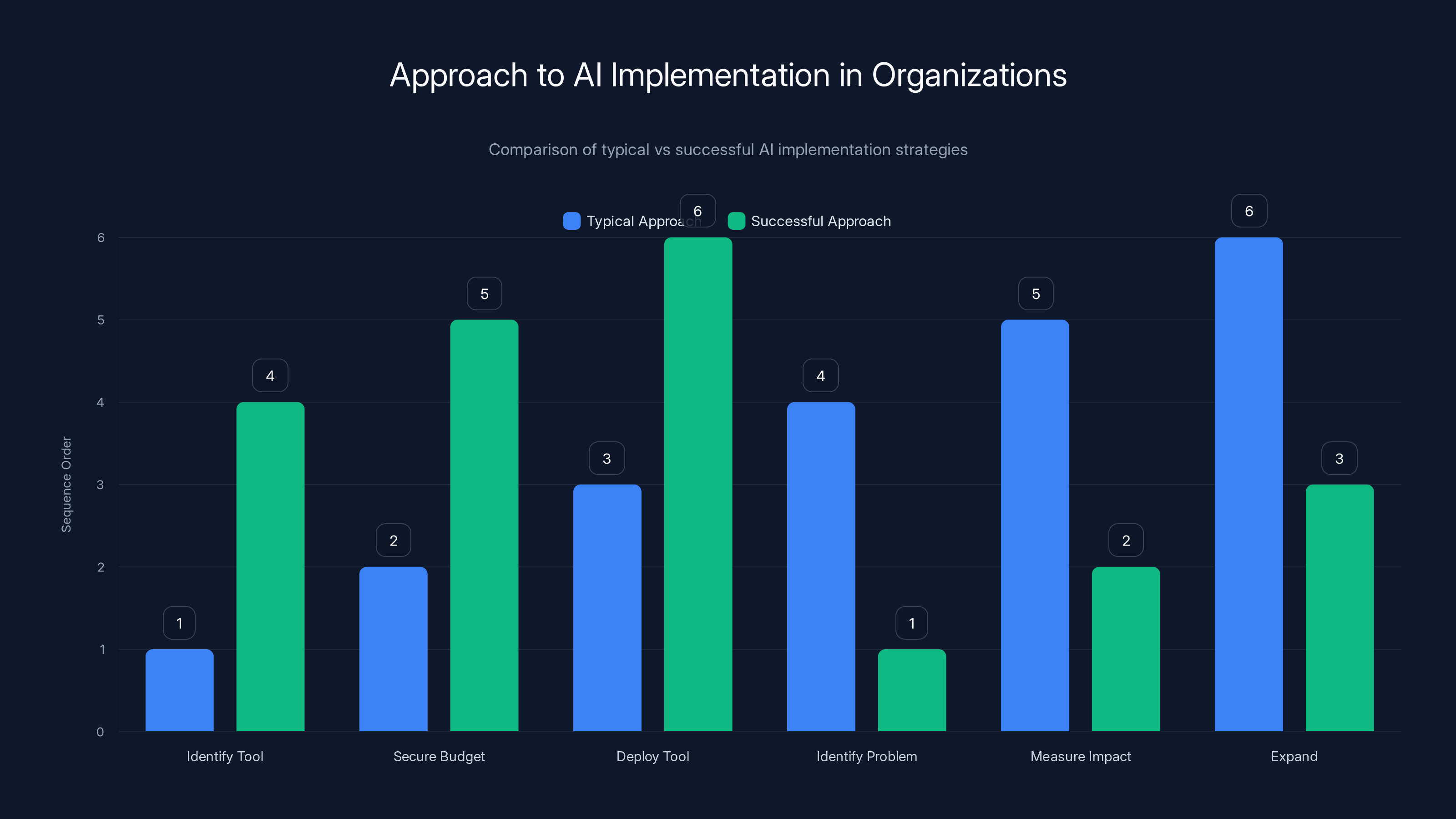 Approach to AI Implementation in Organizations