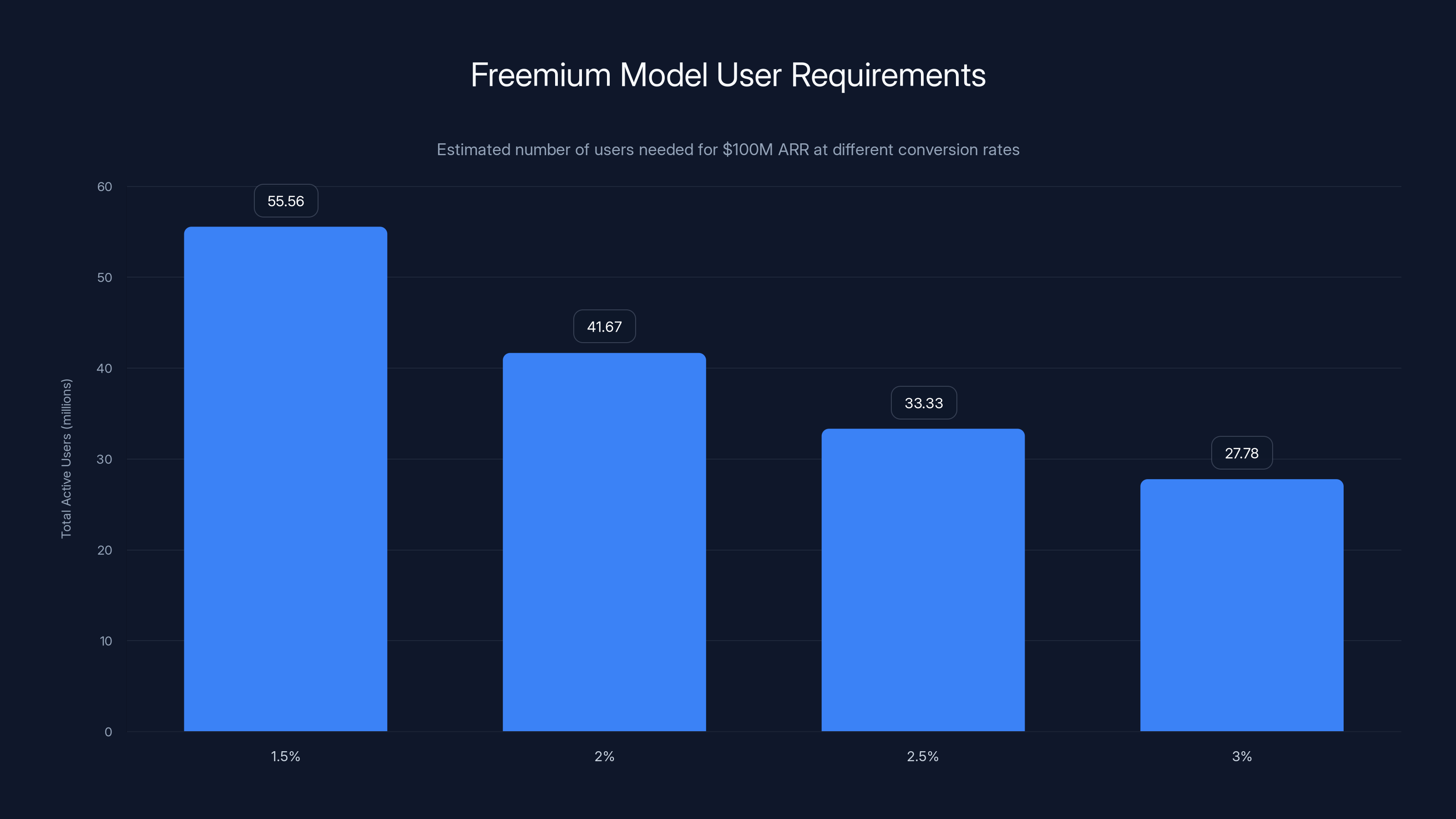 Freemium Model User Requirements