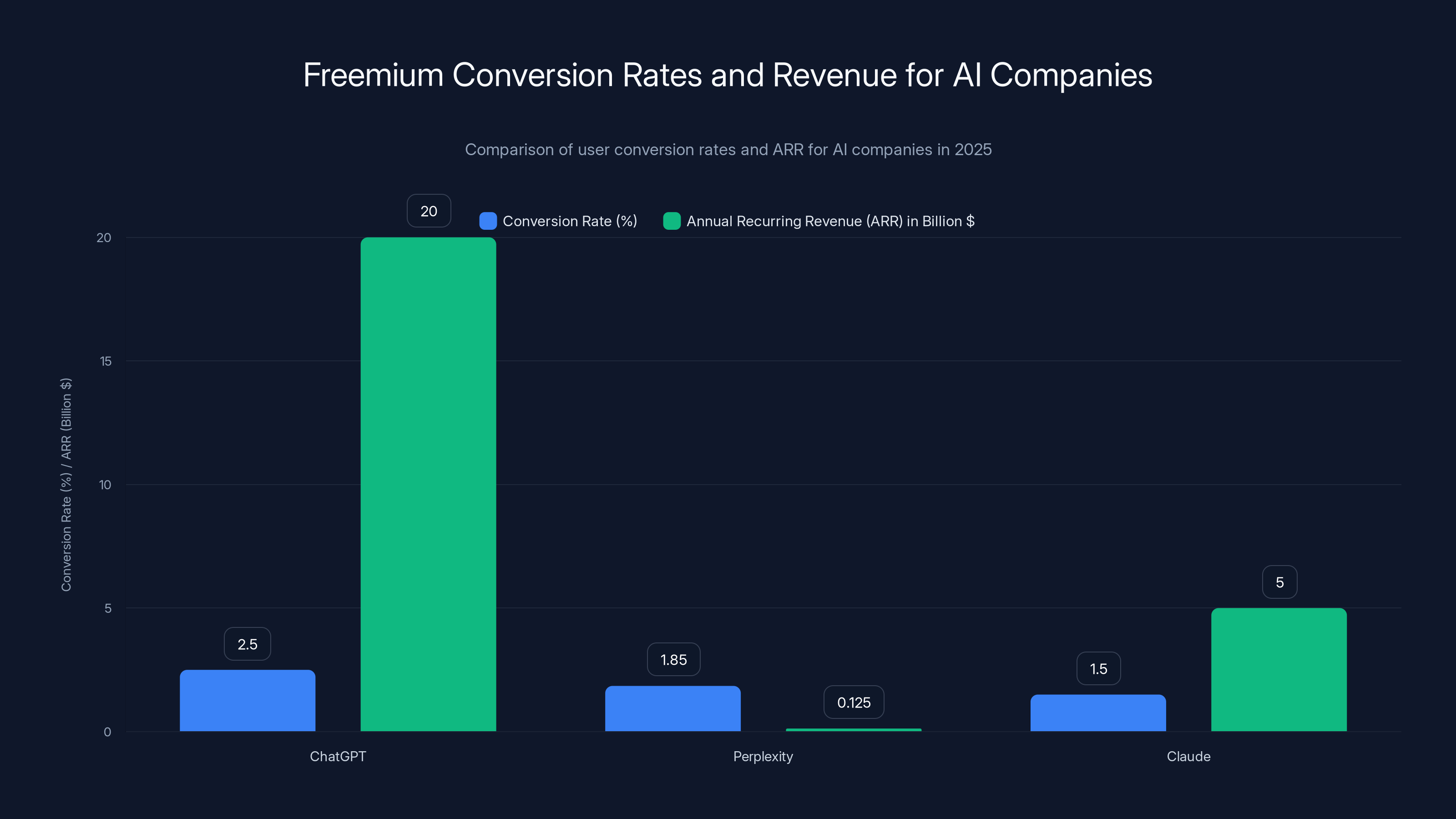 Freemium Conversion Rates and Revenue for AI Companies
