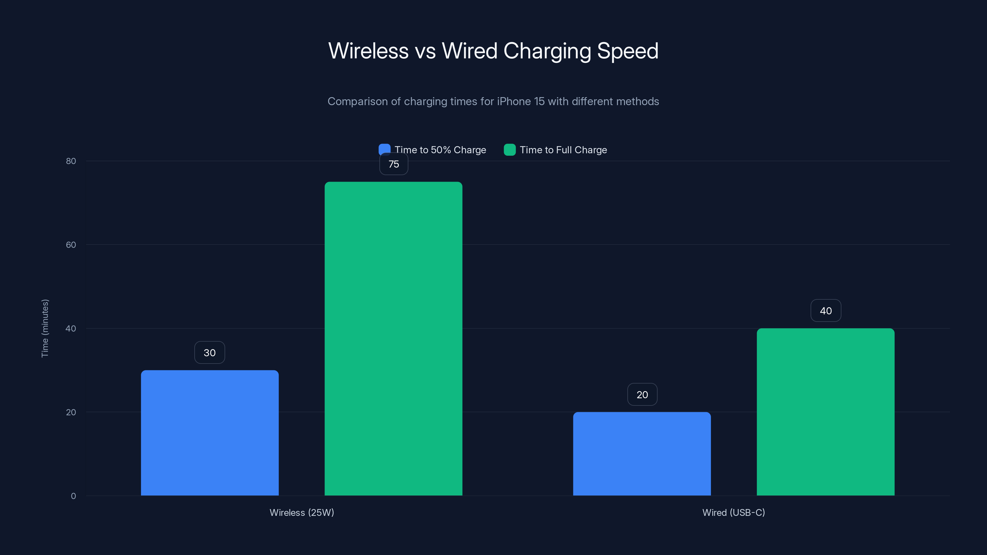 Wireless vs Wired Charging Speed
