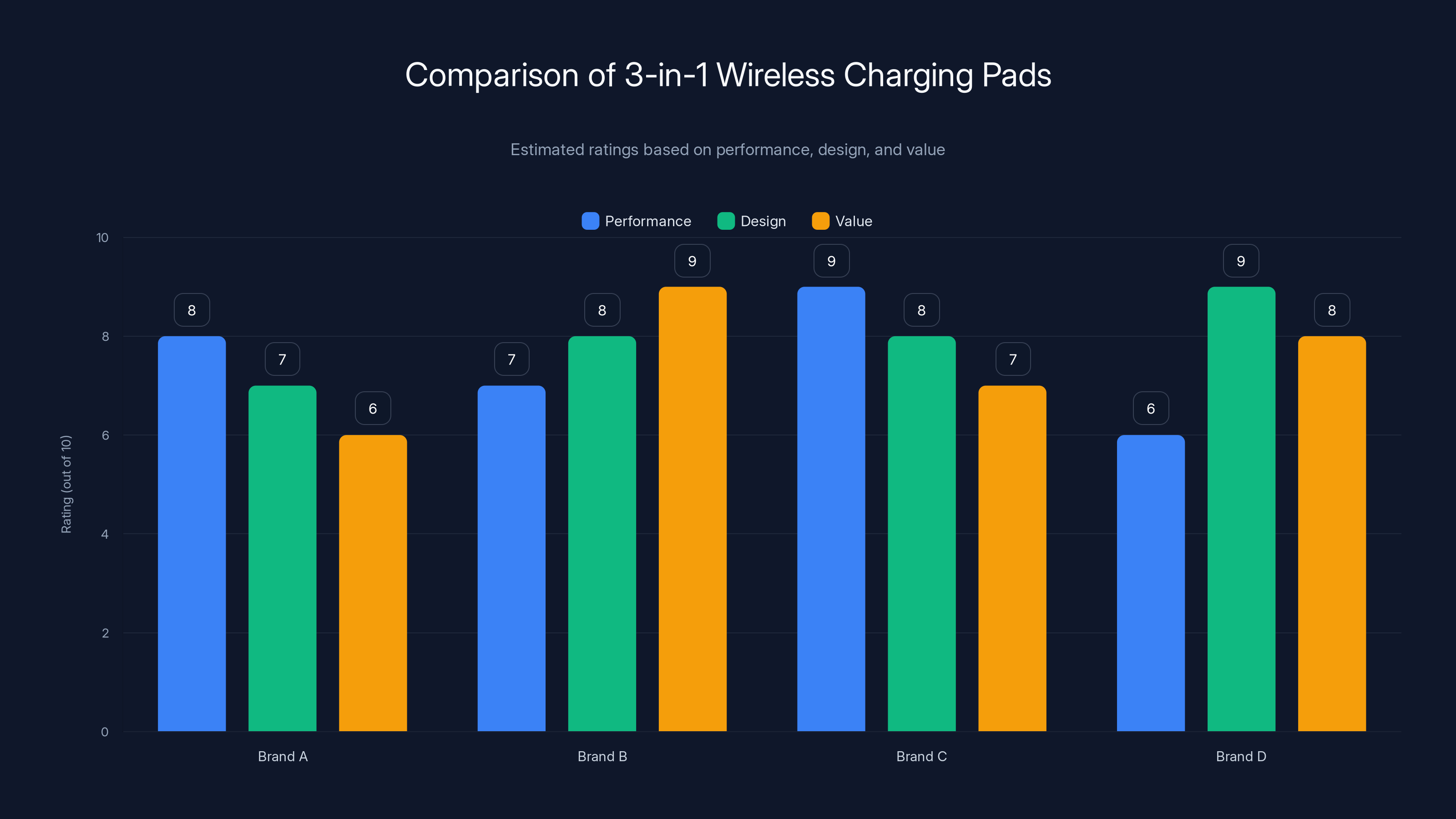 Comparison of 3-in-1 Wireless Charging Pads