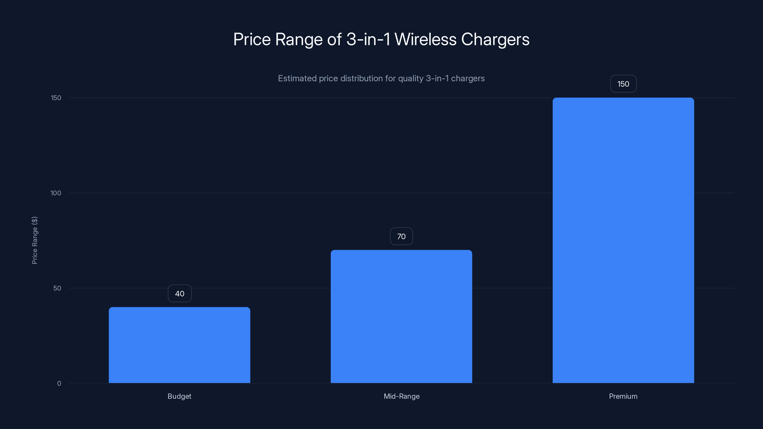 Price Range of 3-in-1 Wireless Chargers
