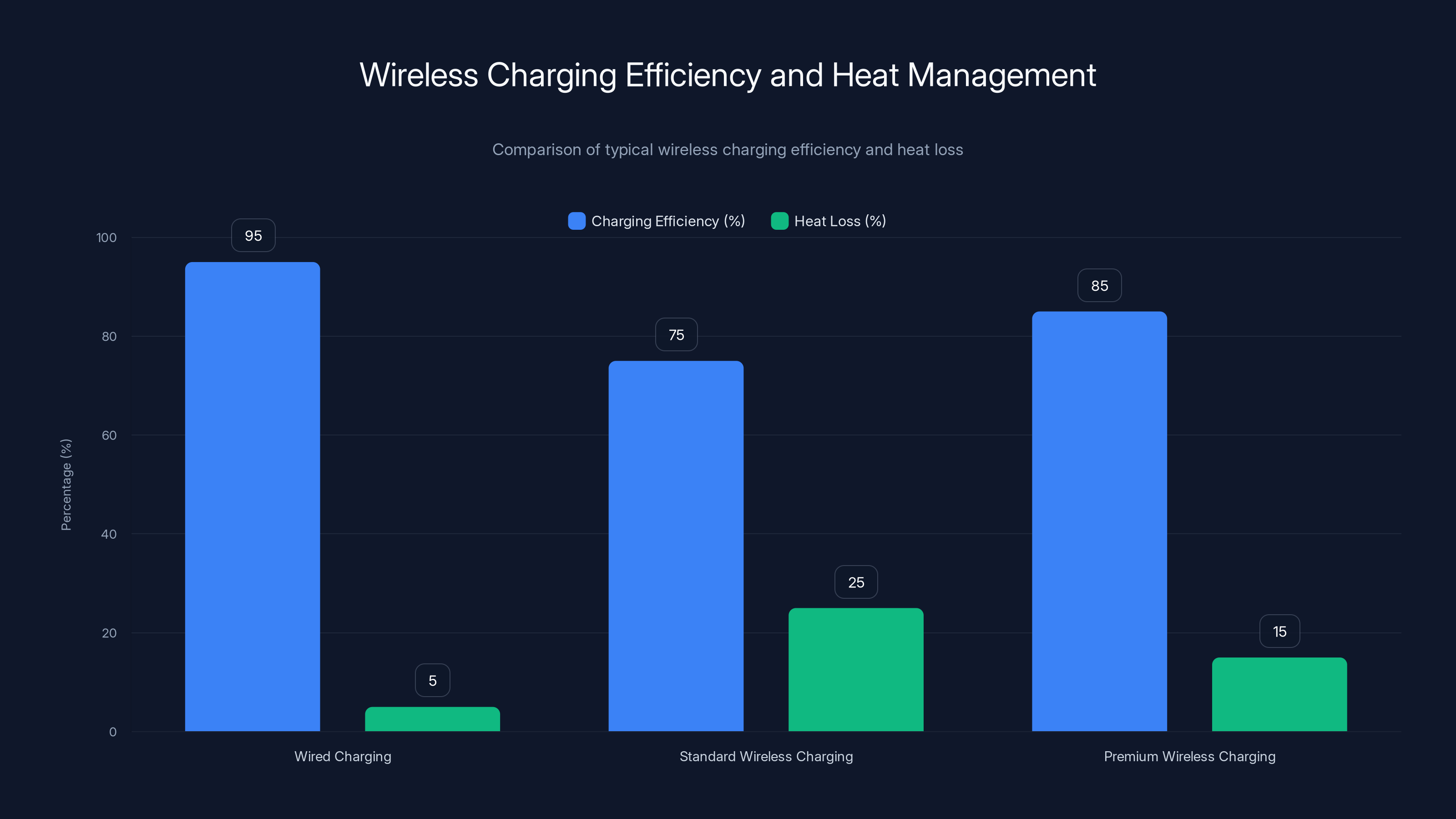 Wireless Charging Efficiency and Heat Management