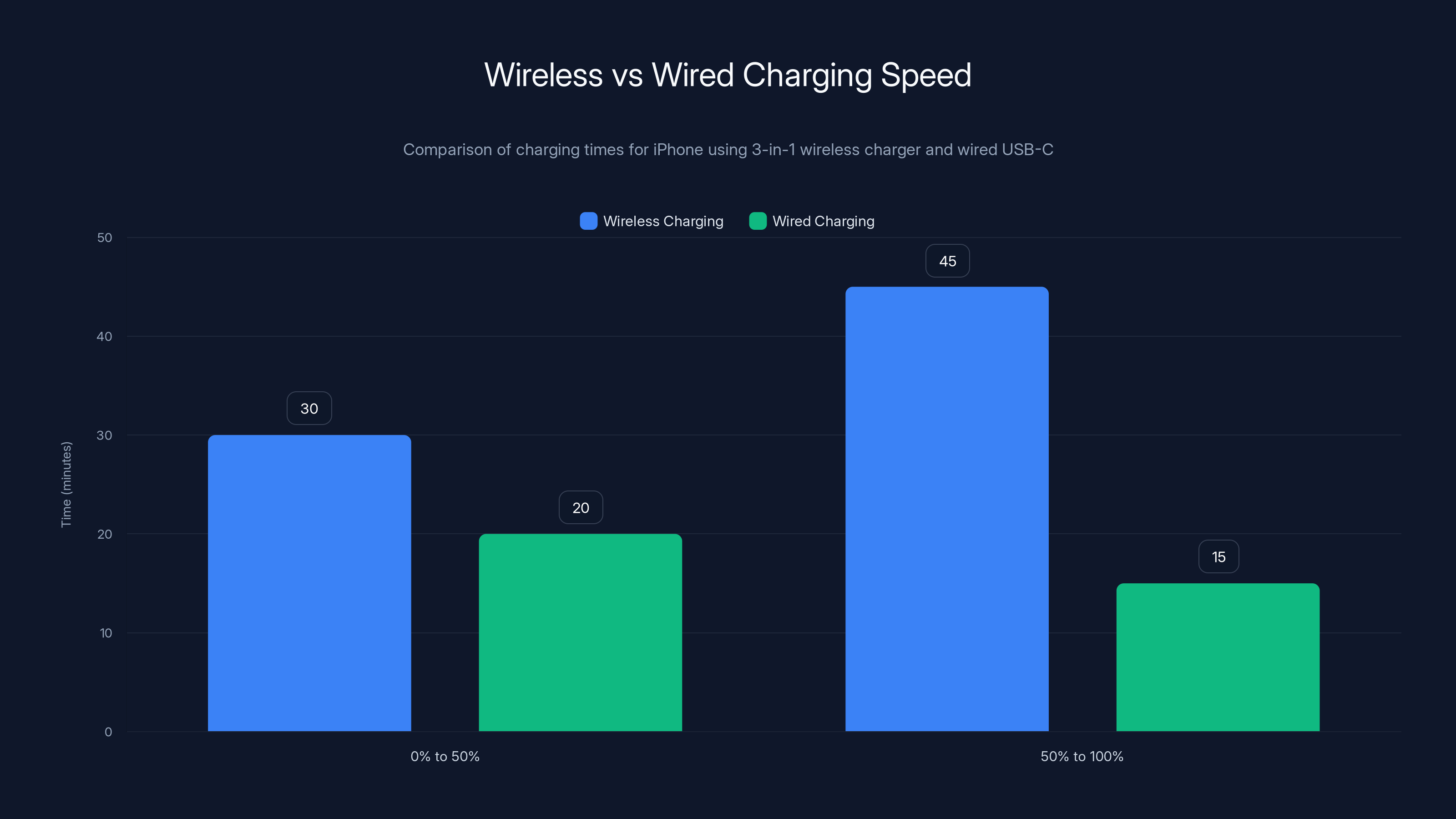 Wireless vs Wired Charging Speed