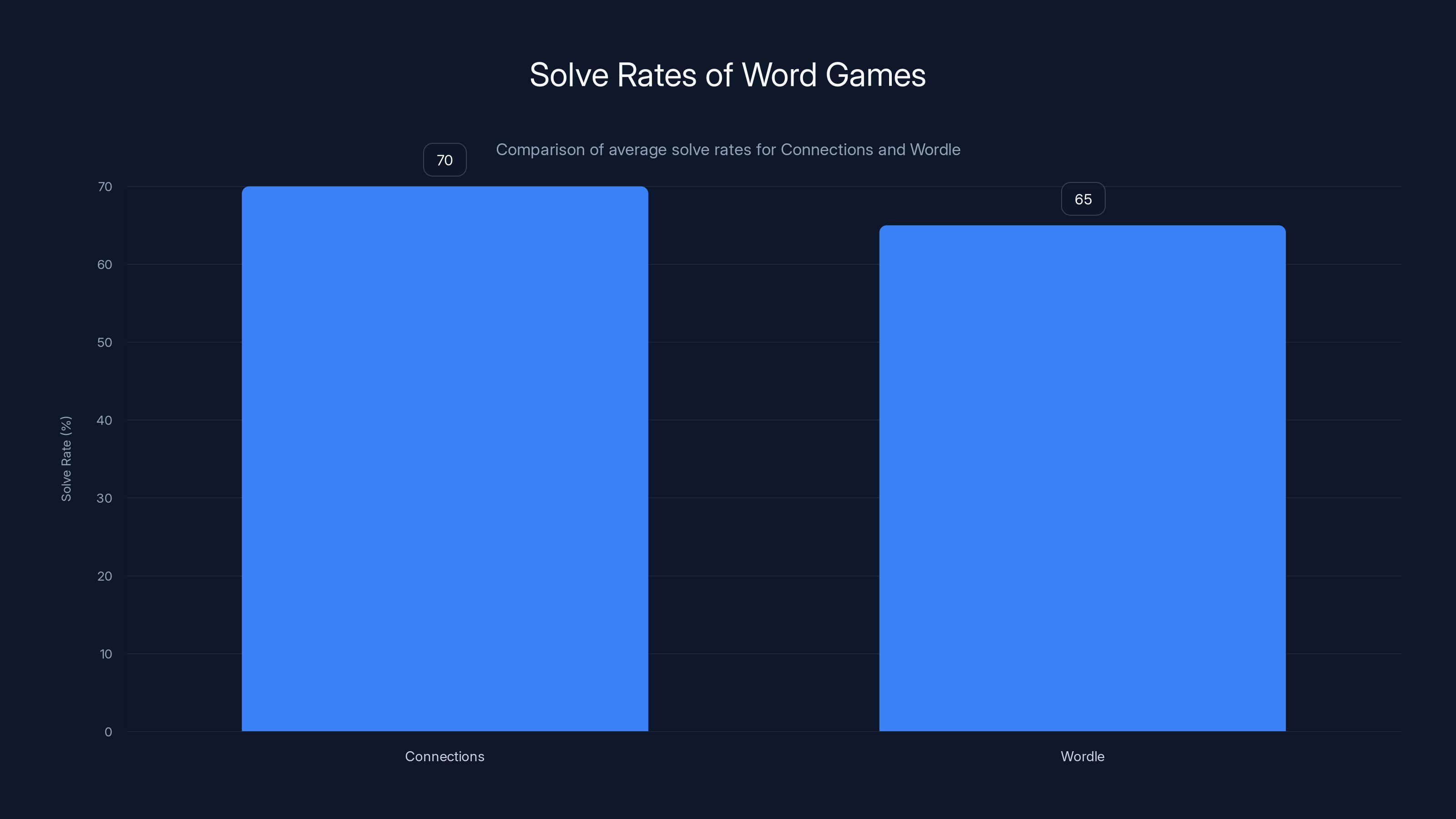 Solve Rates of Word Games