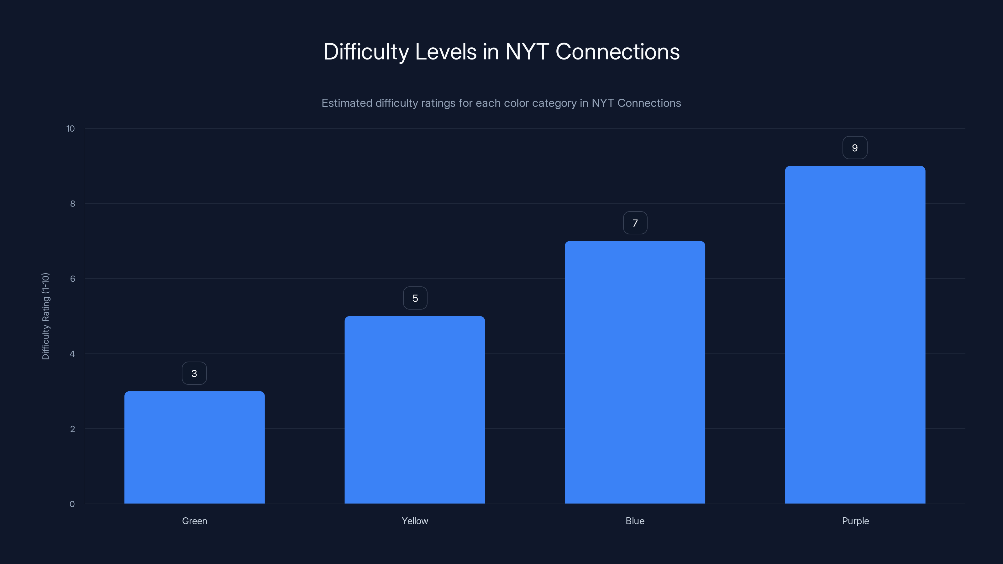Difficulty Levels in NYT Connections