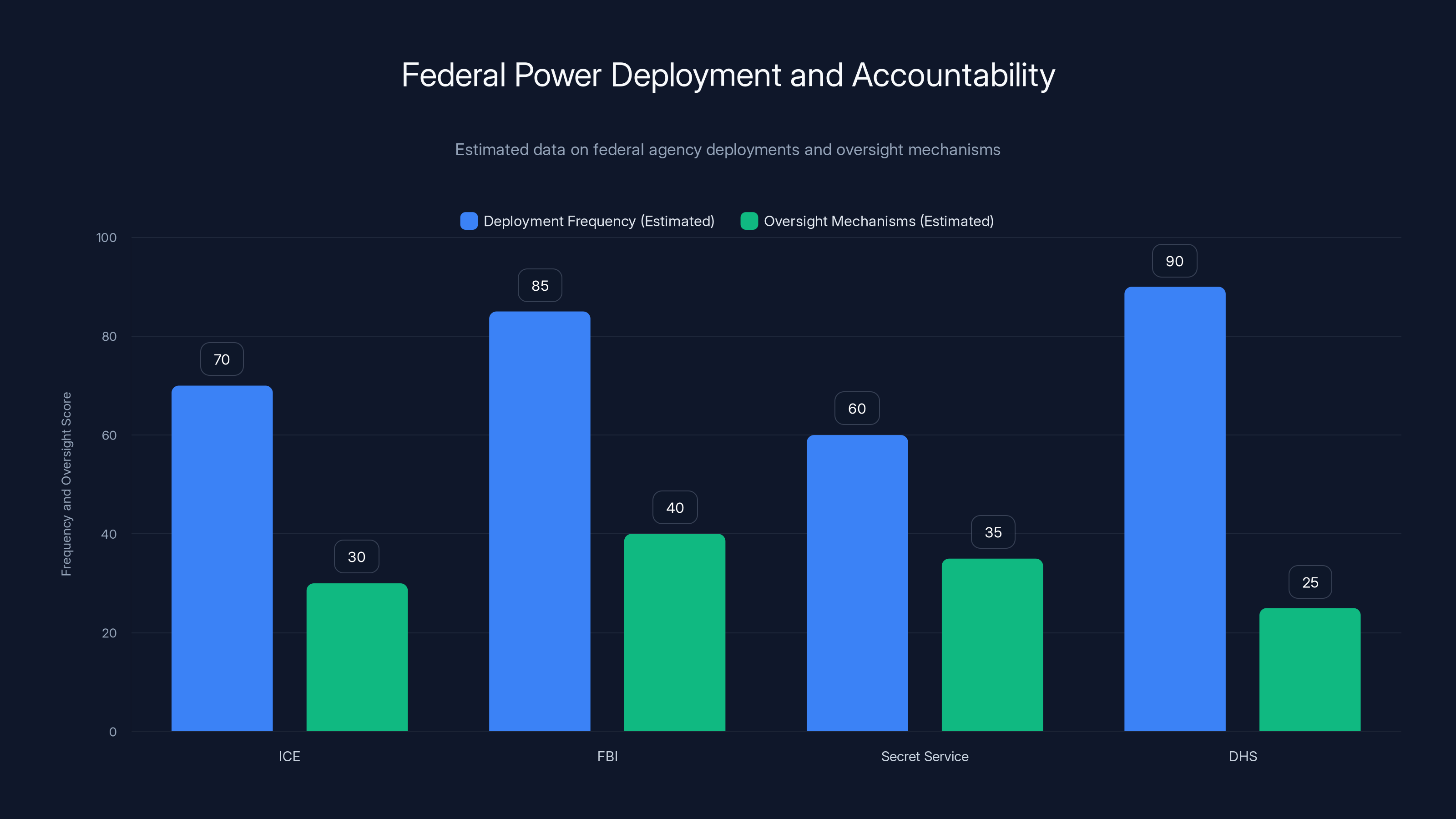 Federal Power Deployment and Accountability