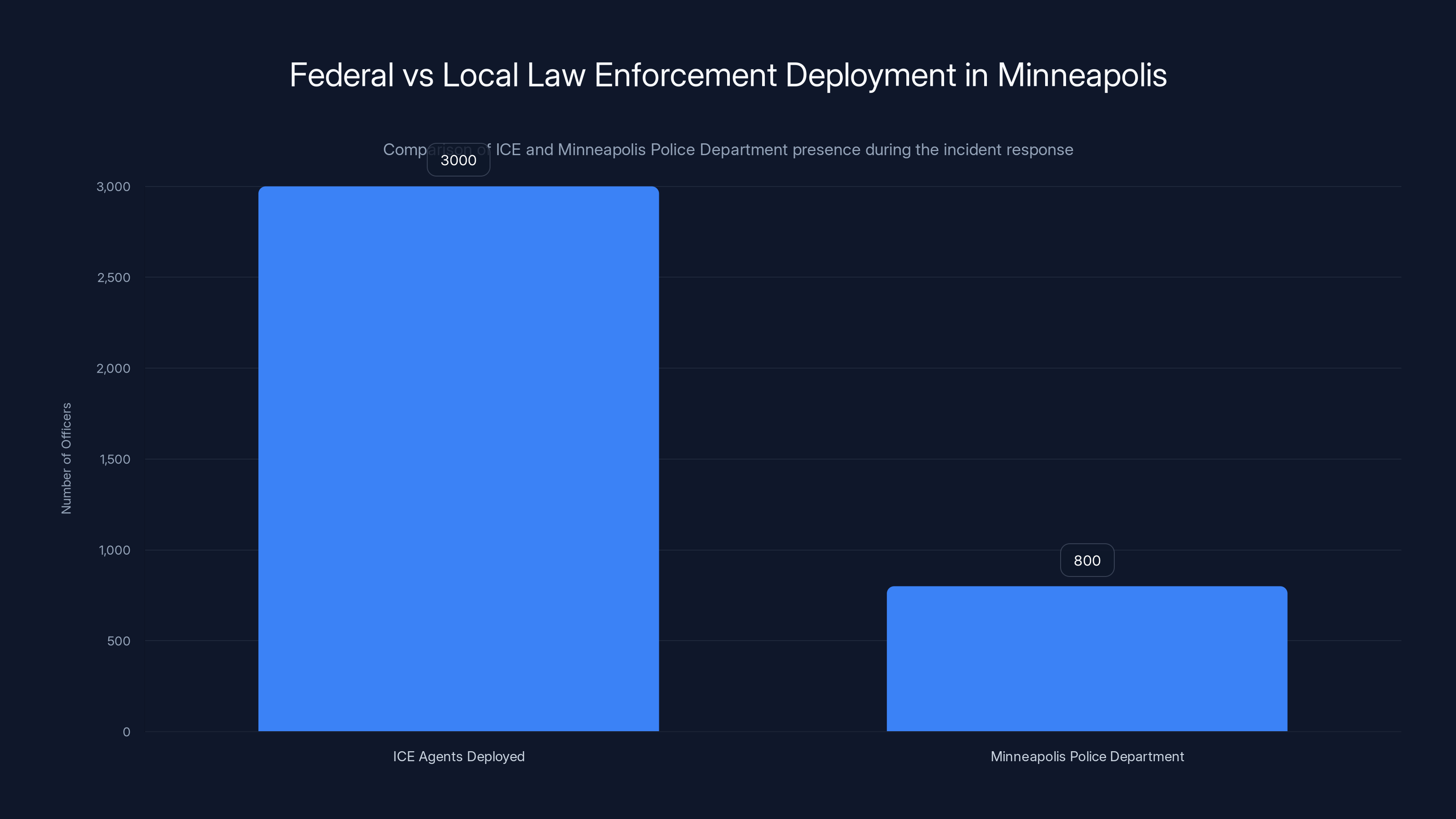 Federal vs Local Law Enforcement Deployment in Minneapolis