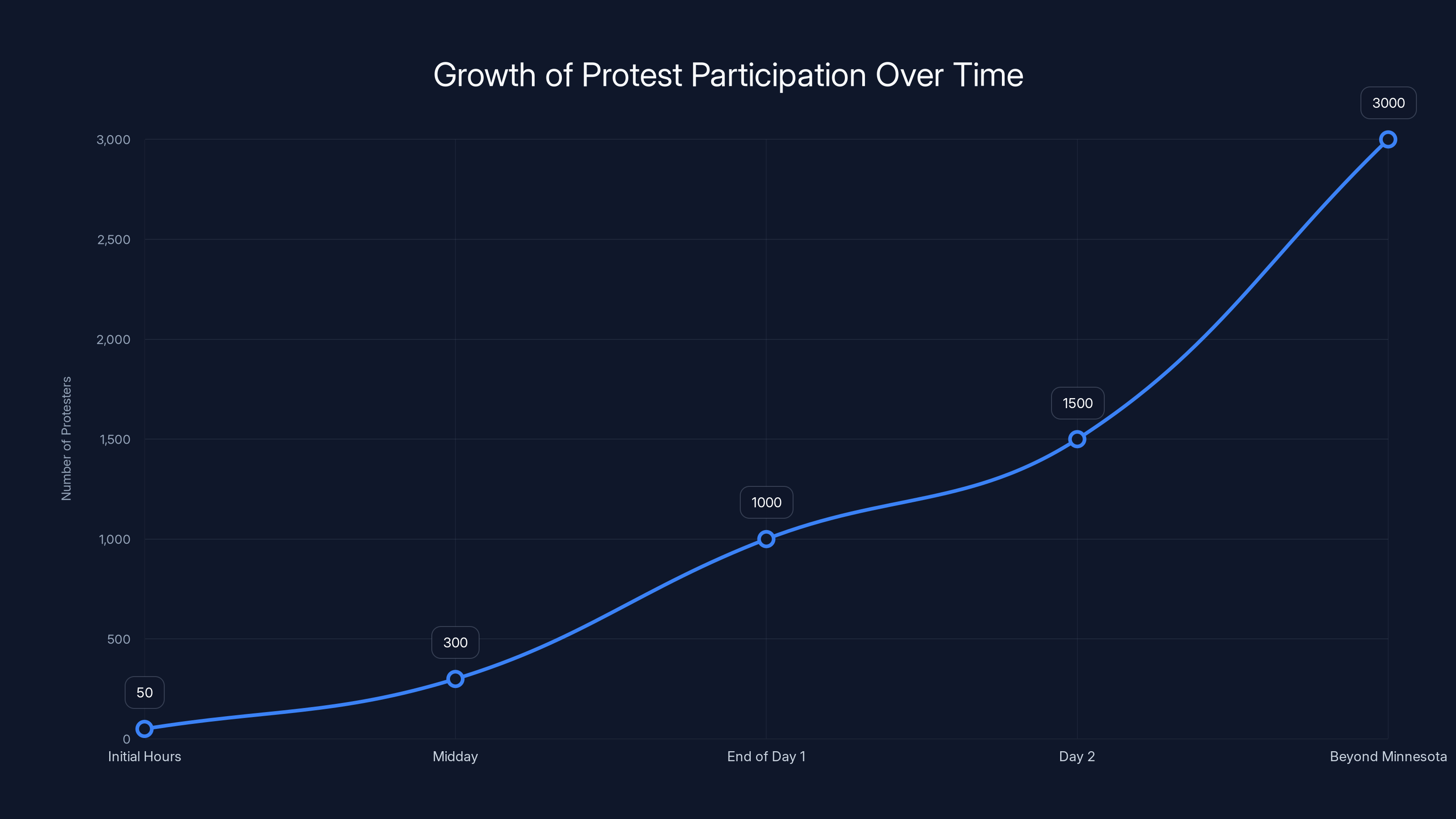 Growth of Protest Participation Over Time