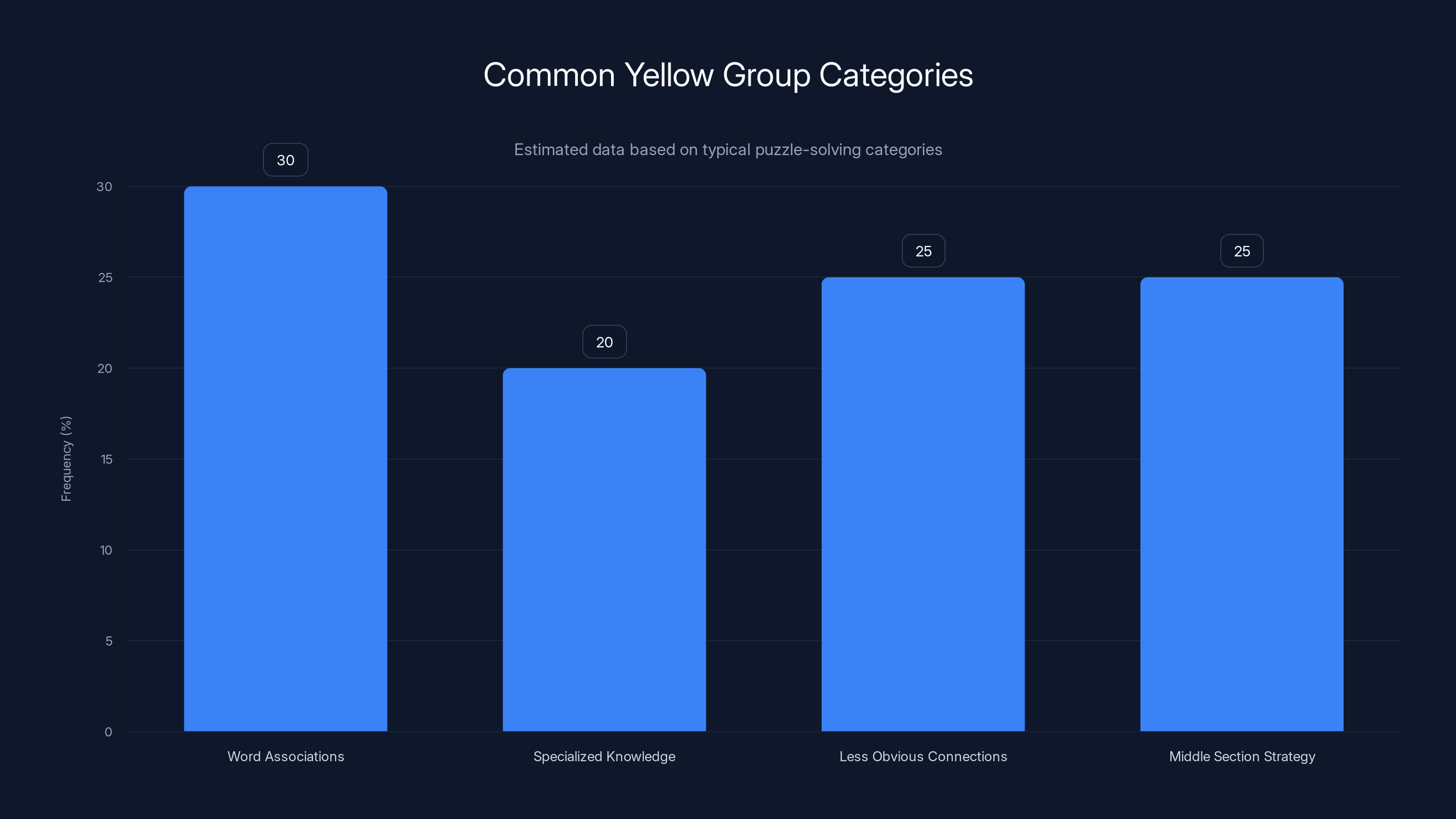 Common Yellow Group Categories