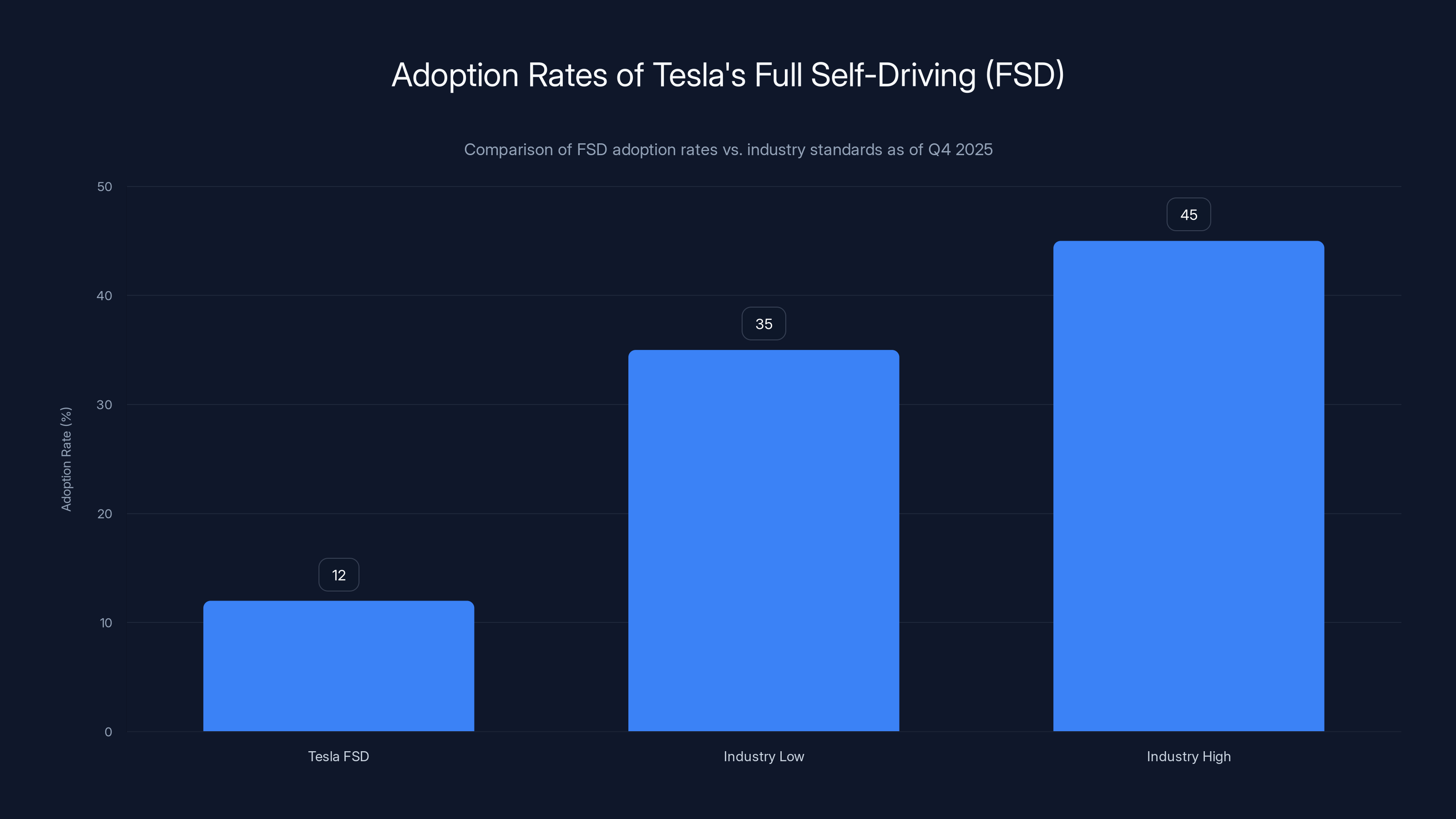Adoption Rates of Tesla's Full Self-Driving (FSD)