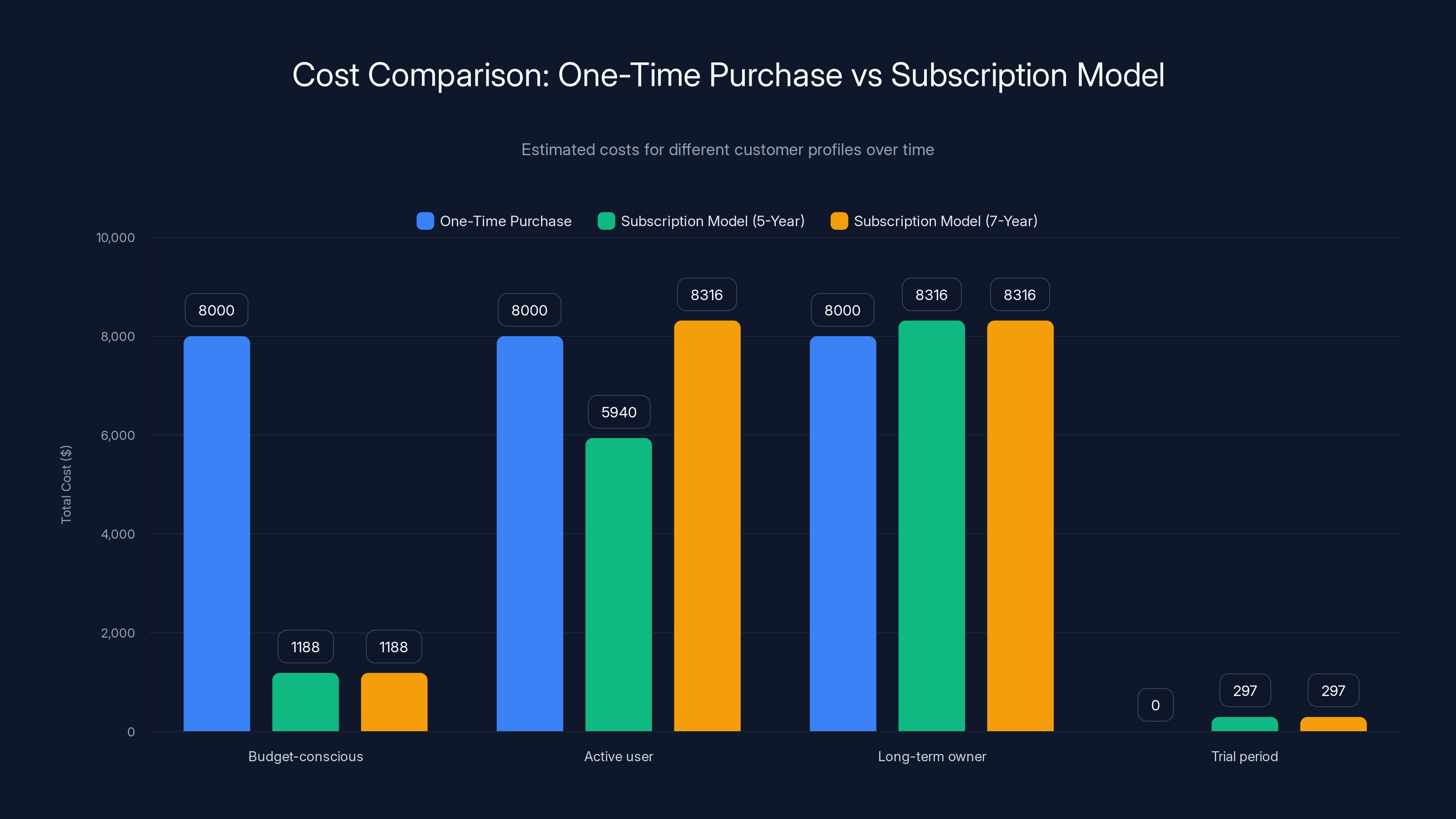 Cost Comparison: One-Time Purchase vs Subscription Model