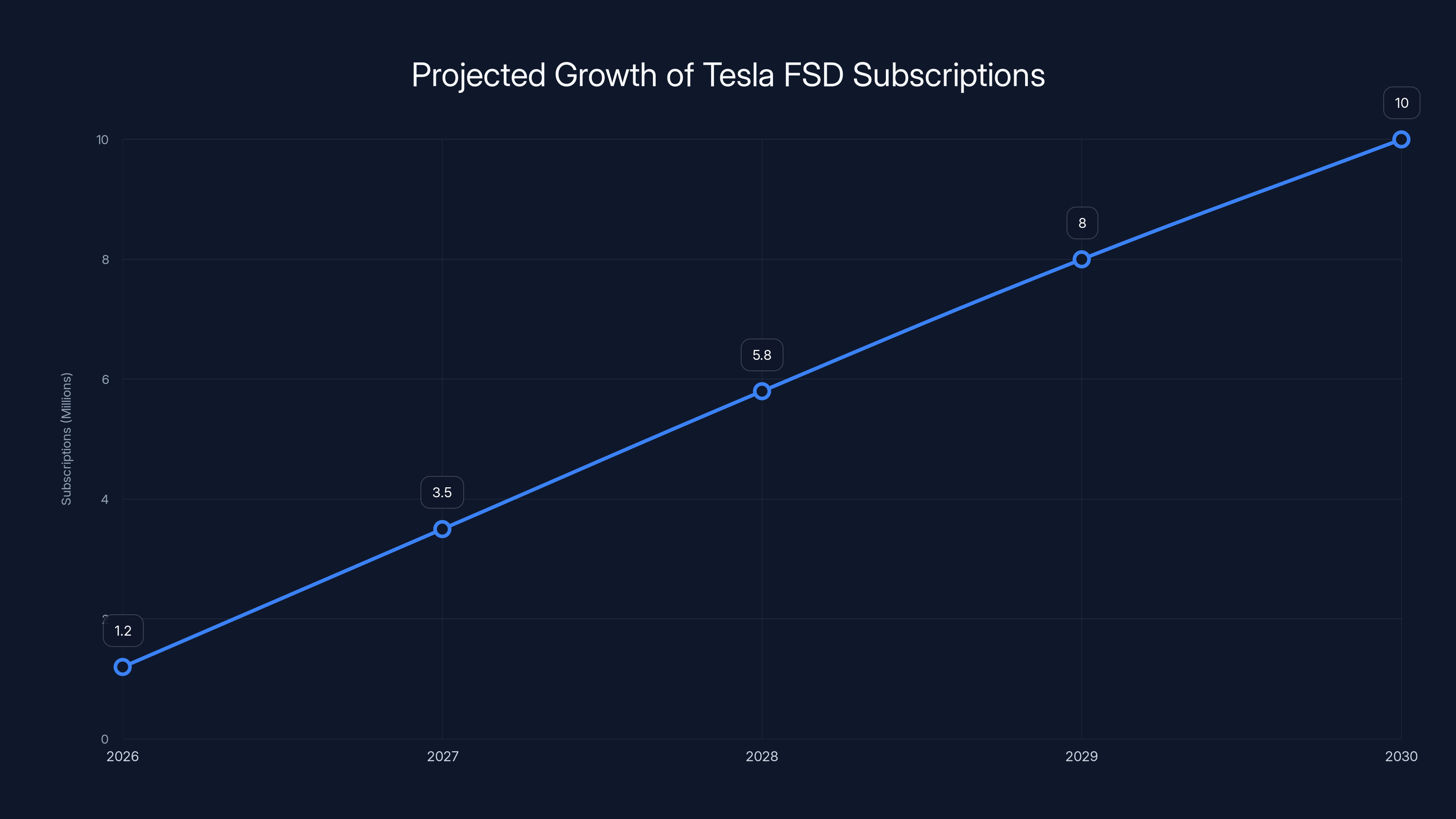 Projected Growth of Tesla FSD Subscriptions
