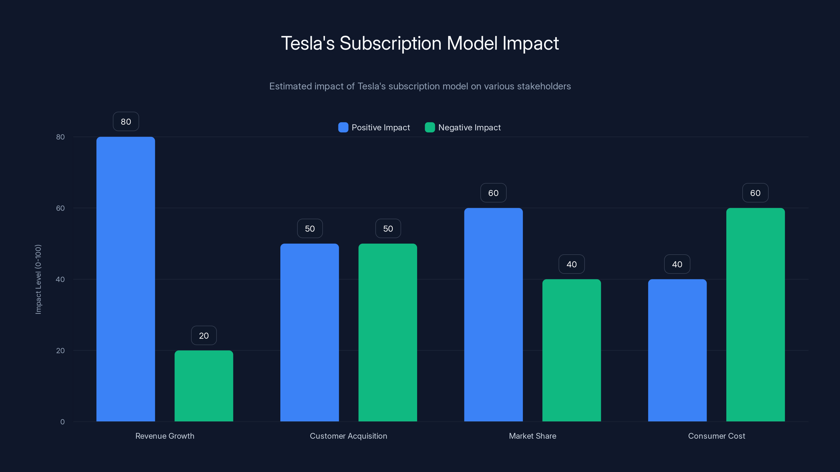 Tesla's Subscription Model Impact