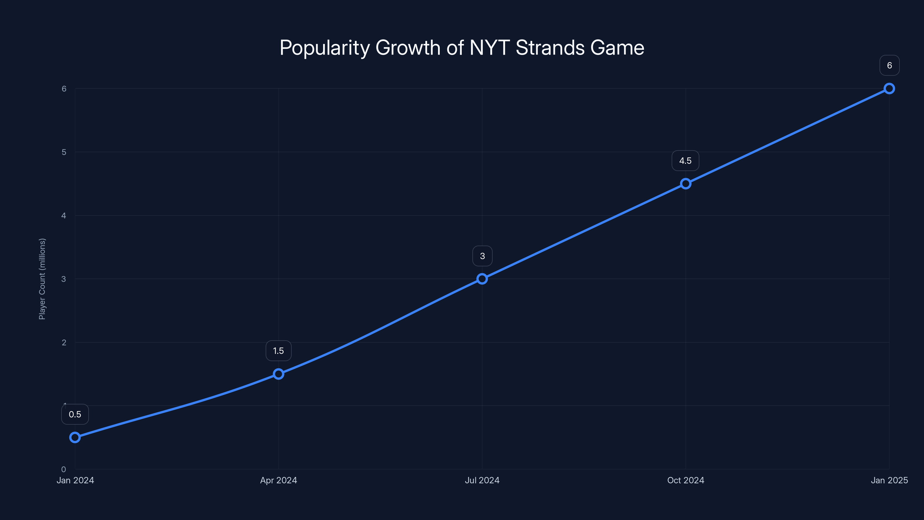 Popularity Growth of NYT Strands Game
