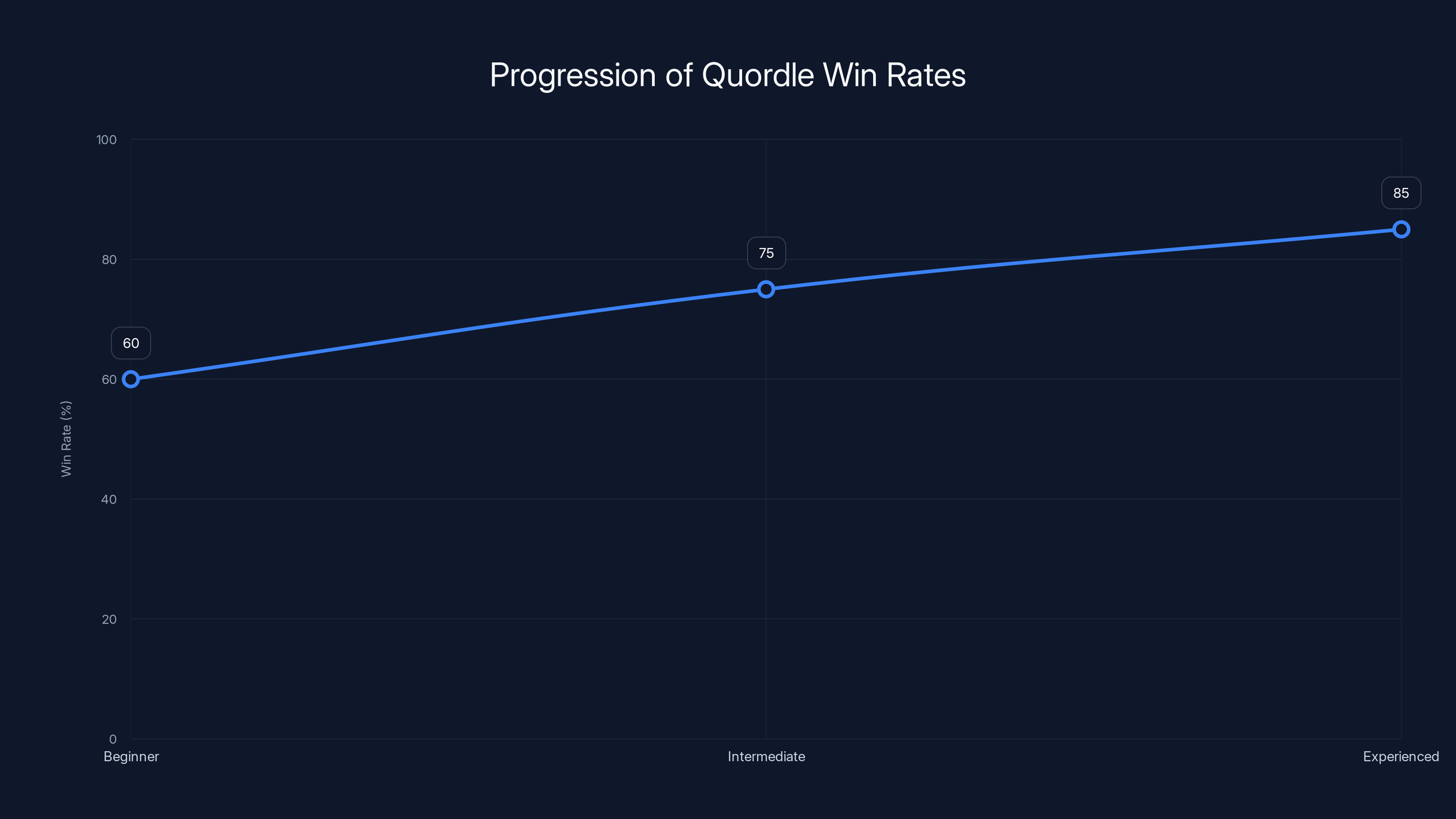 Progression of Quordle Win Rates