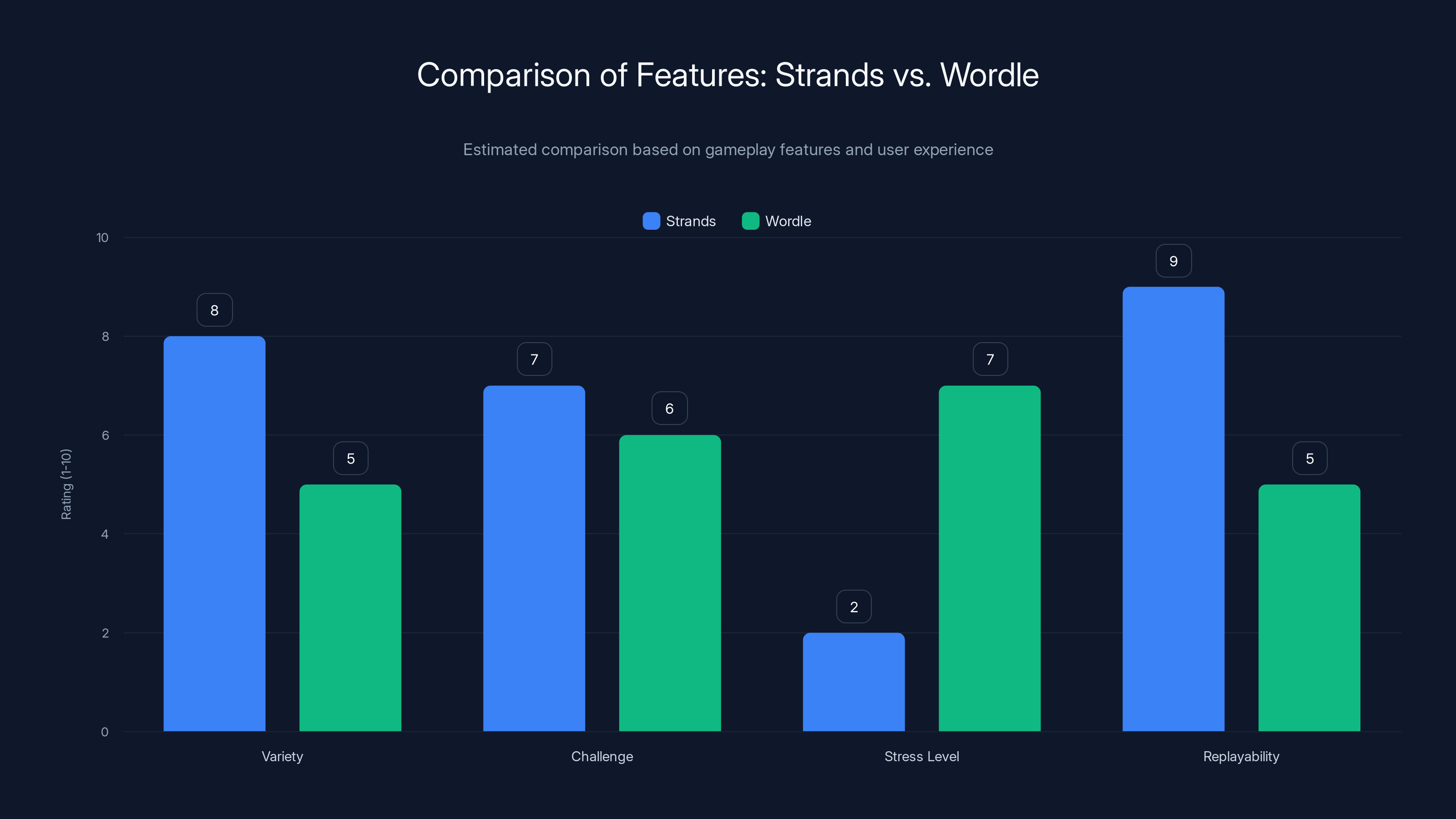 Comparison of Features: Strands vs. Wordle