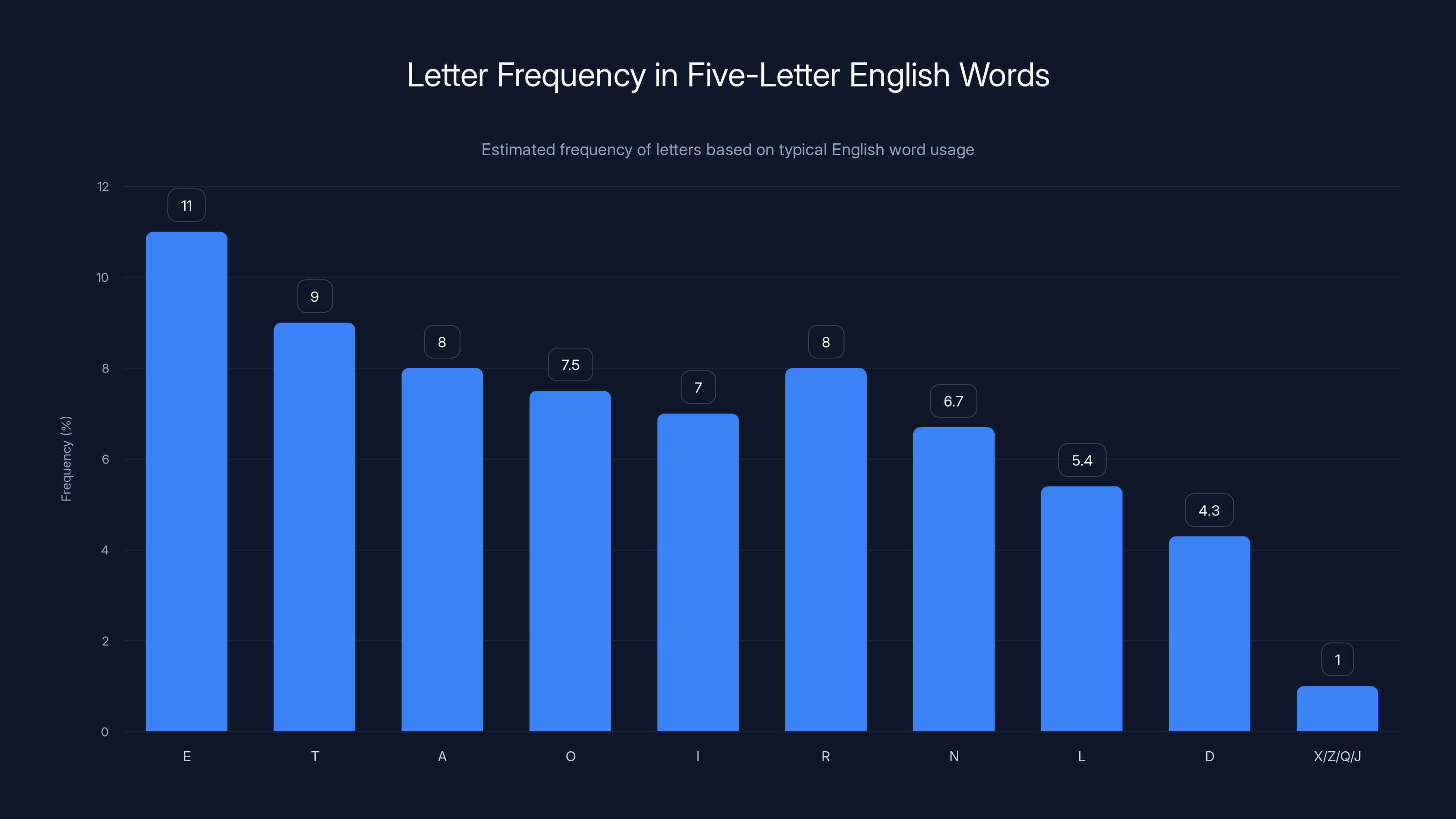 Letter Frequency in Five-Letter English Words