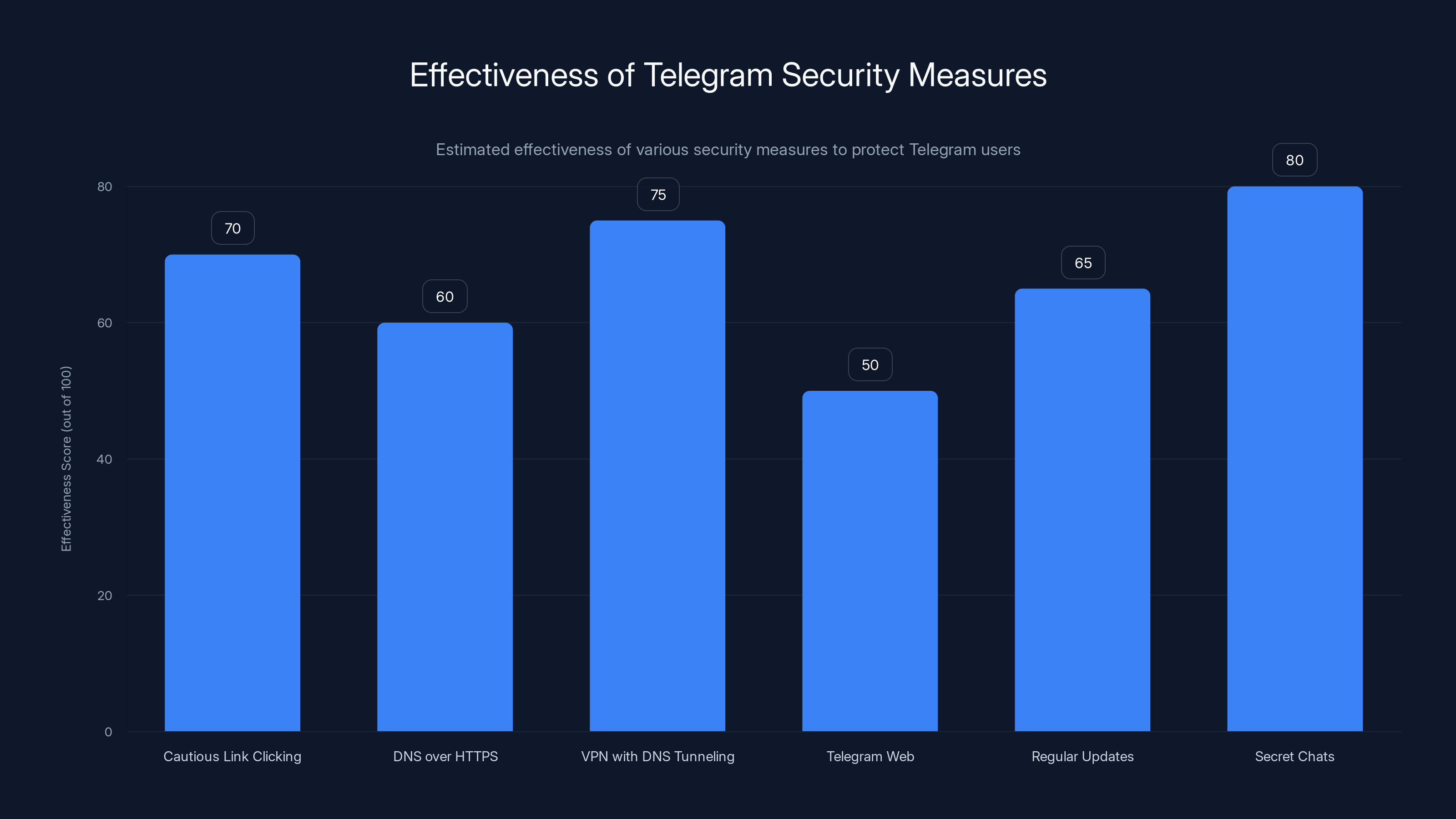Effectiveness of Telegram Security Measures