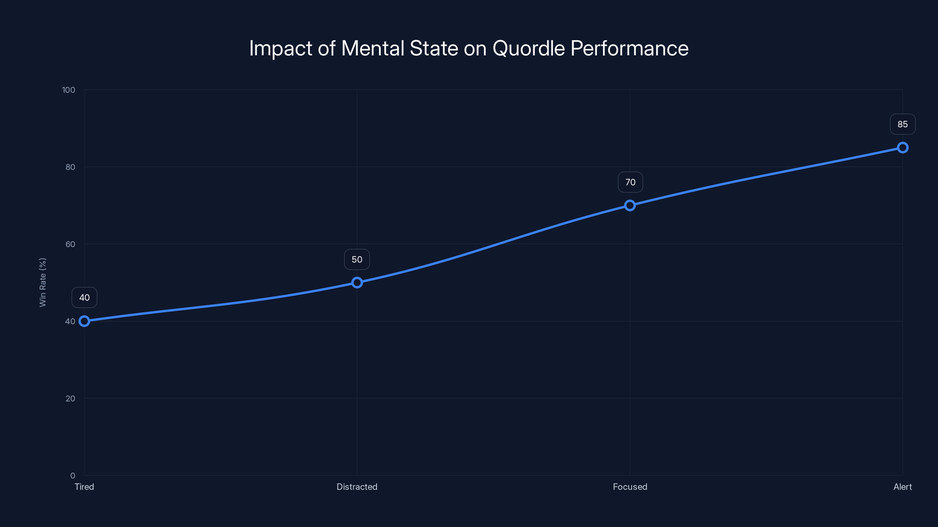 Impact of Mental State on Quordle Performance