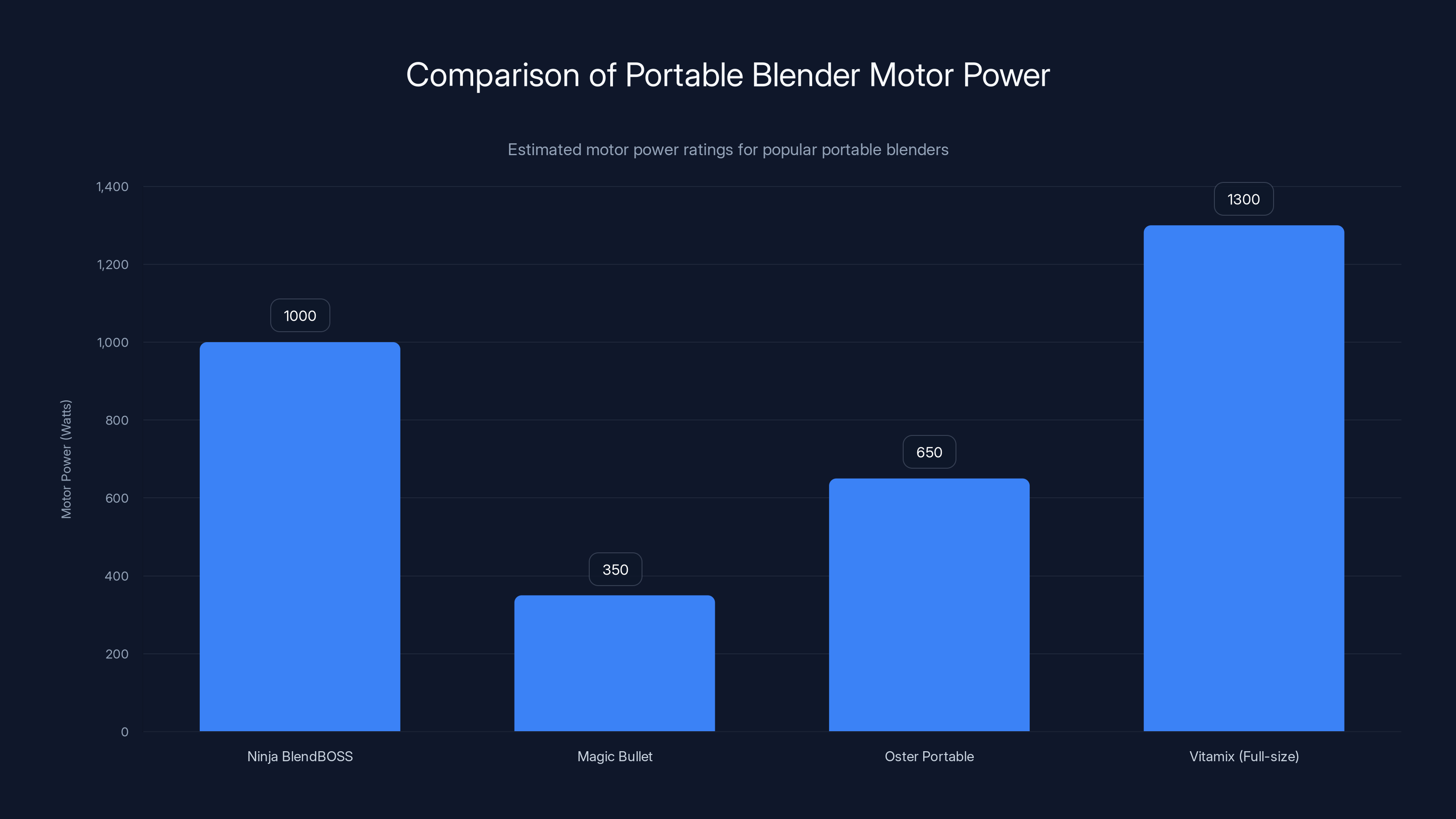 Comparison of Portable Blender Motor Power