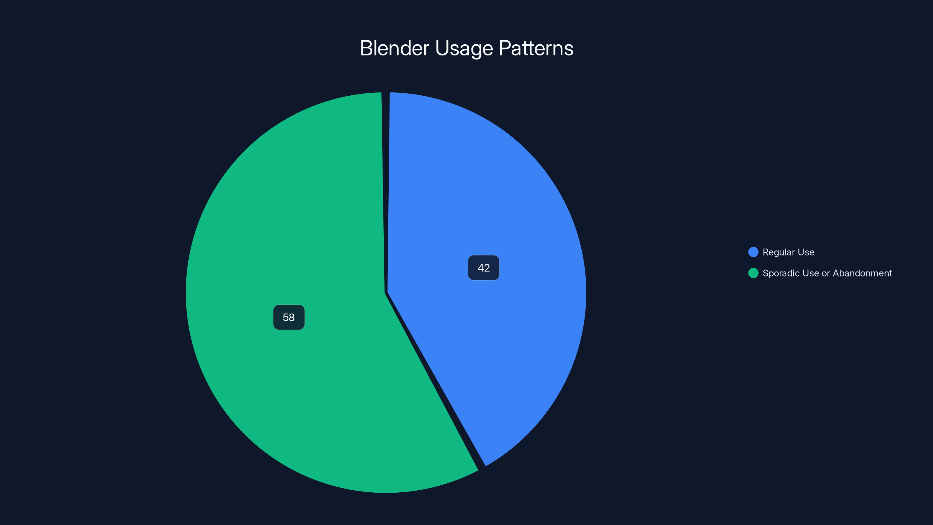 Blender Usage Patterns