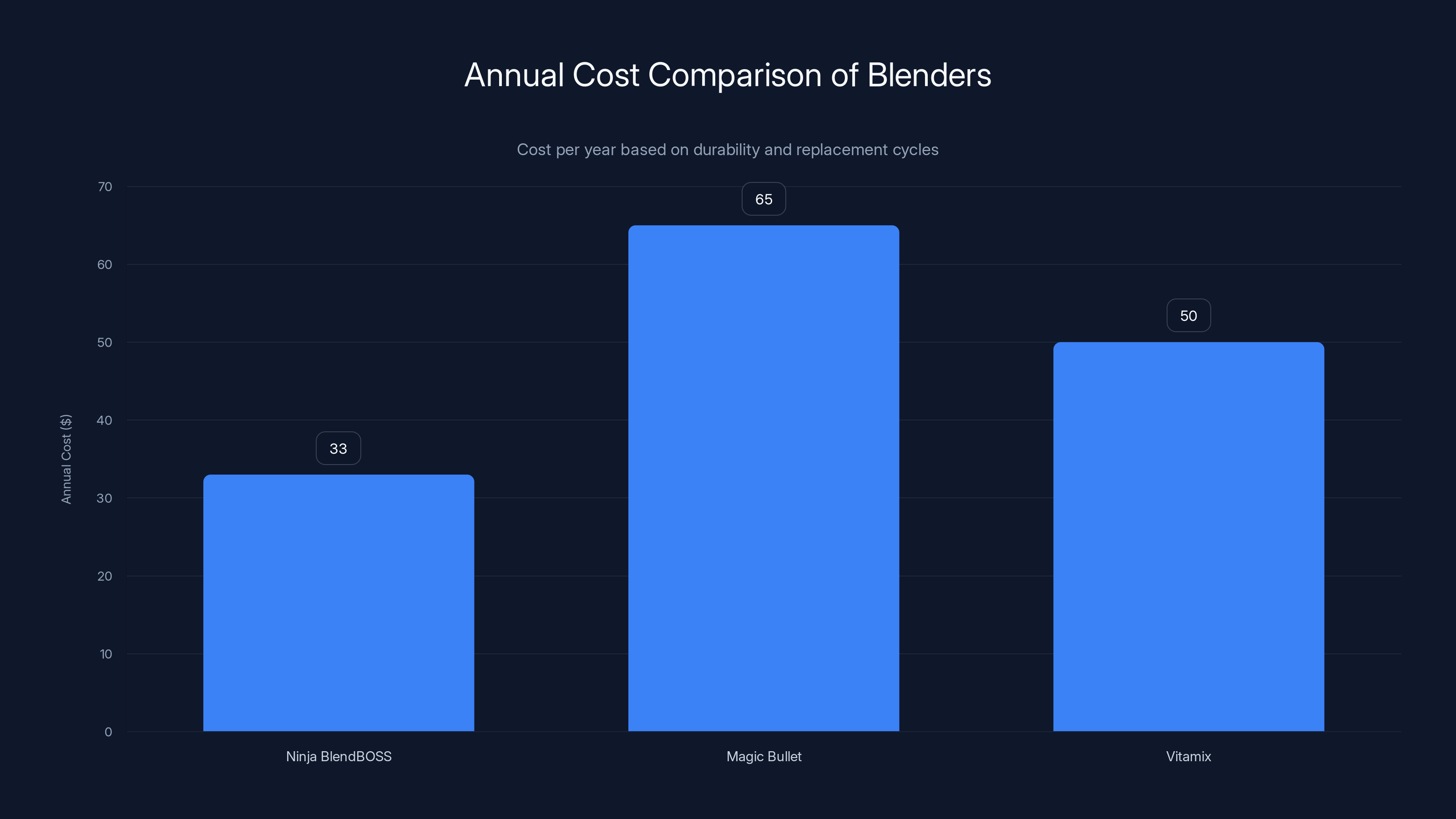 Annual Cost Comparison of Blenders
