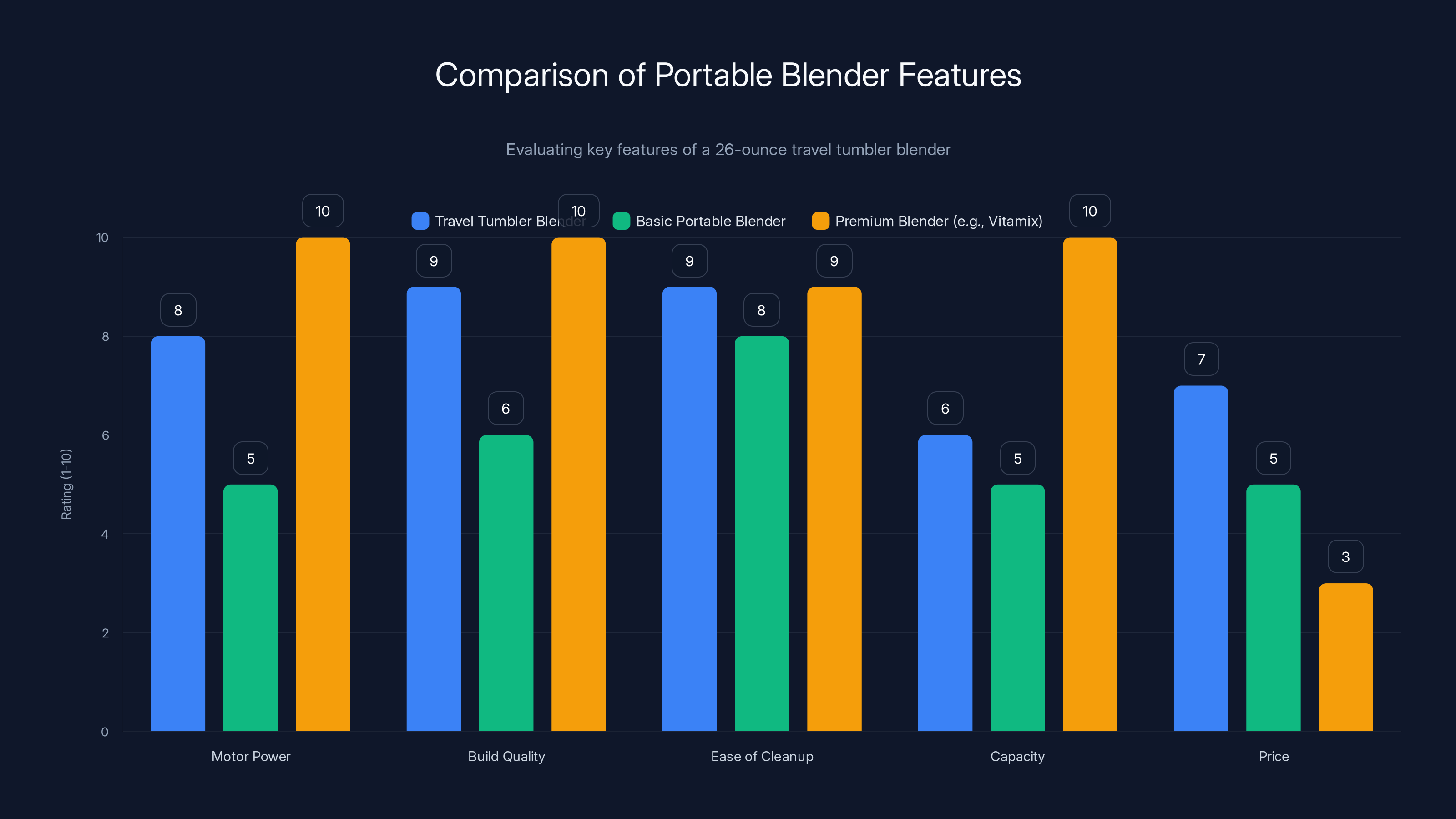 Comparison of Portable Blender Features