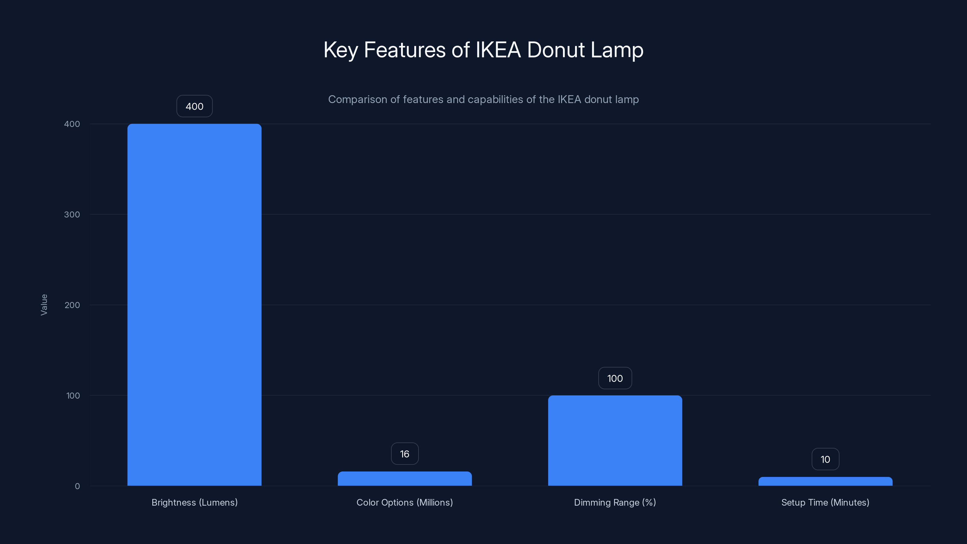 Key Features of IKEA Donut Lamp