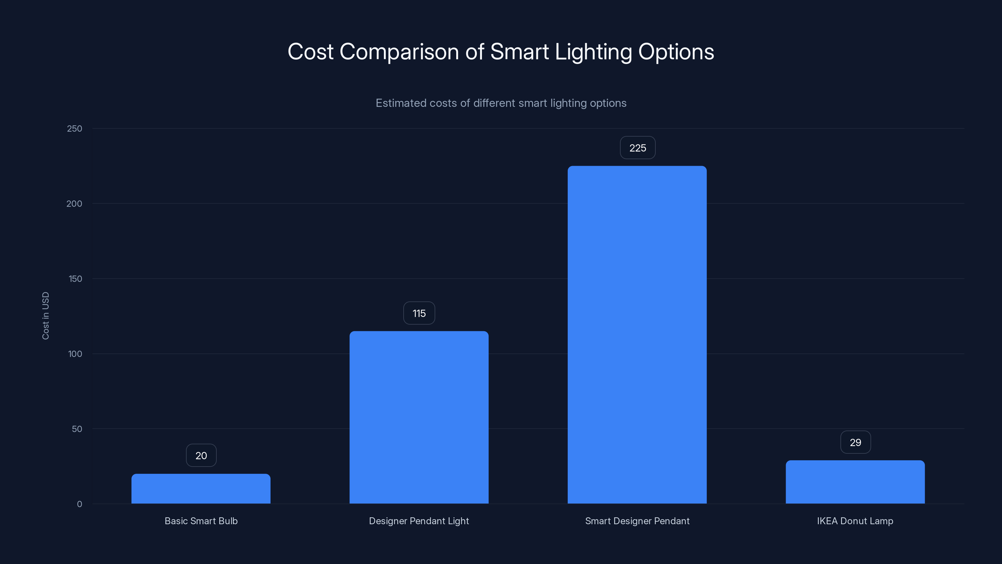 Cost Comparison of Smart Lighting Options
