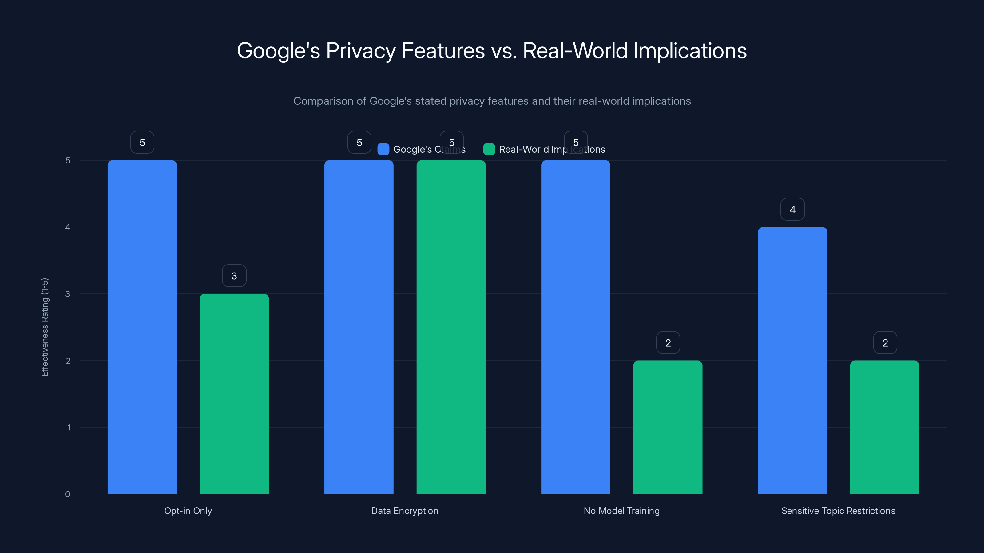 Google's Privacy Features vs. Real-World Implications