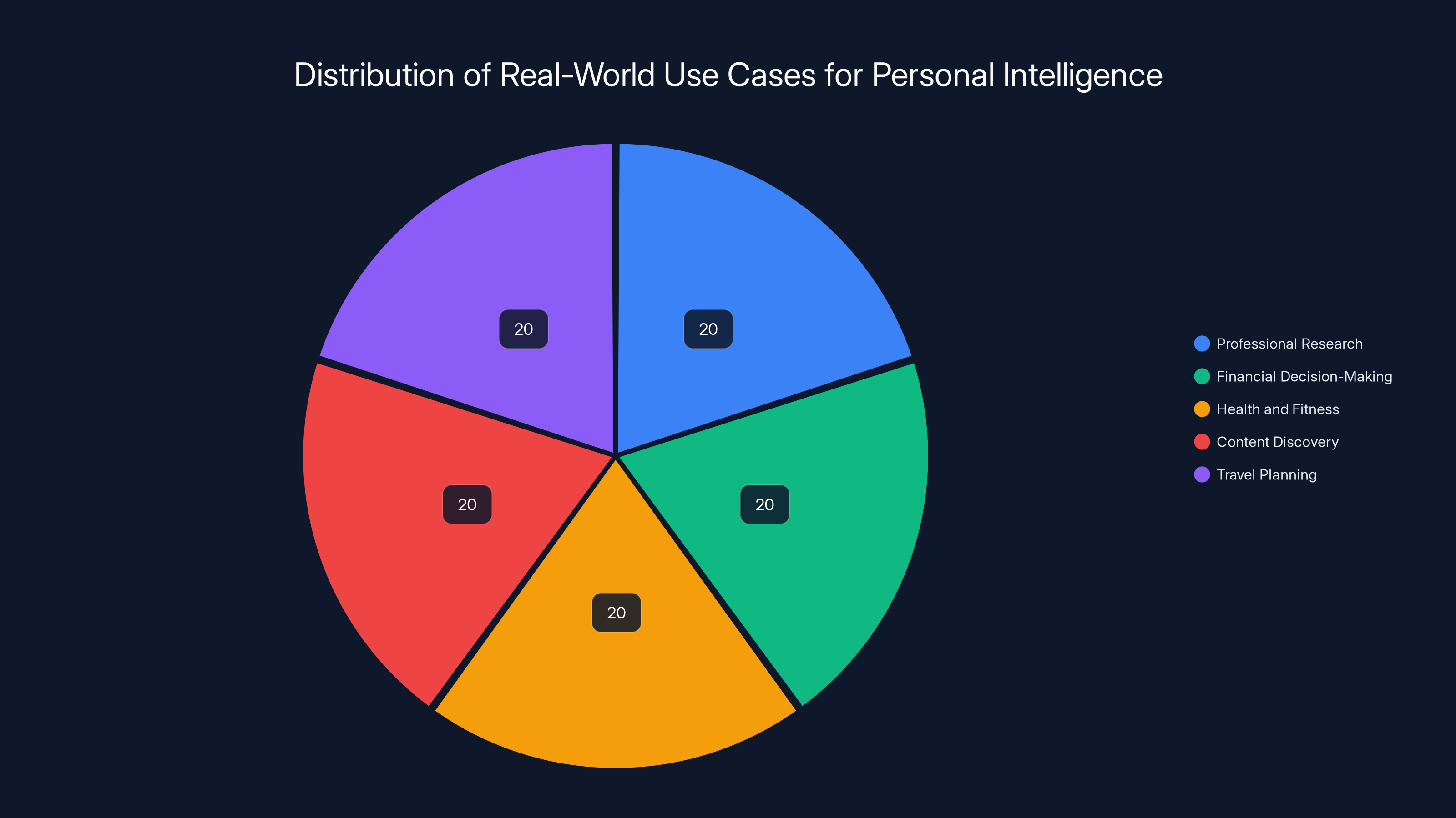 Distribution of Real-World Use Cases for Personal Intelligence
