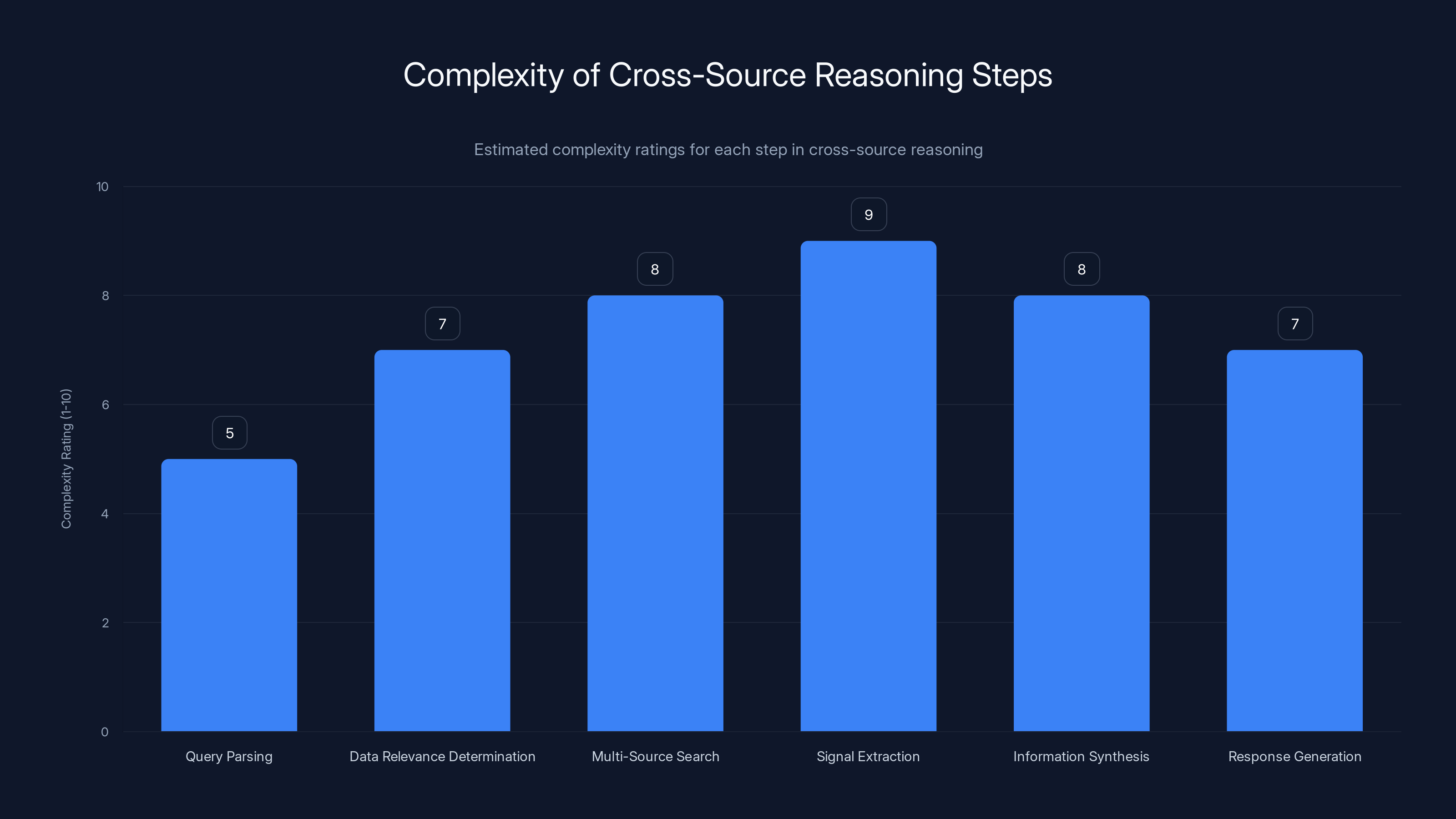 Complexity of Cross-Source Reasoning Steps