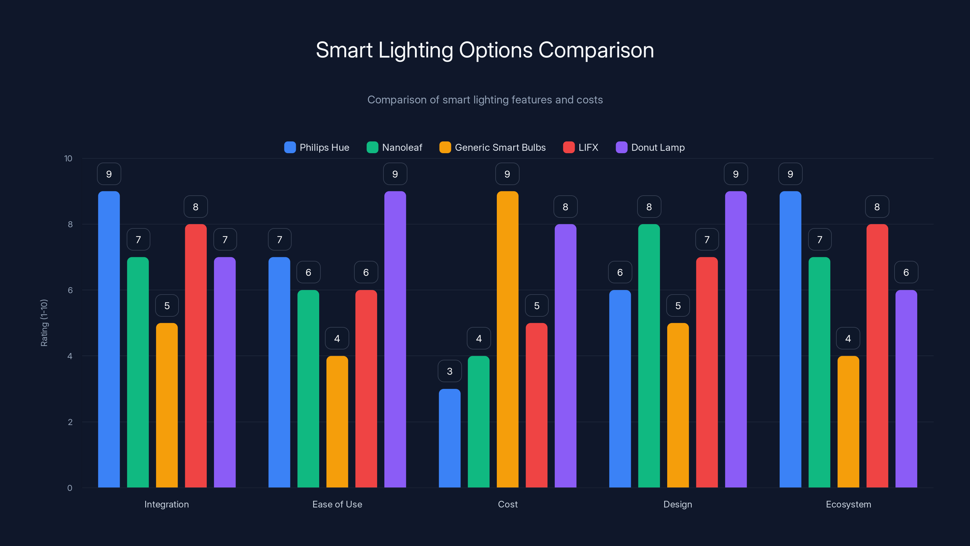 Smart Lighting Options Comparison