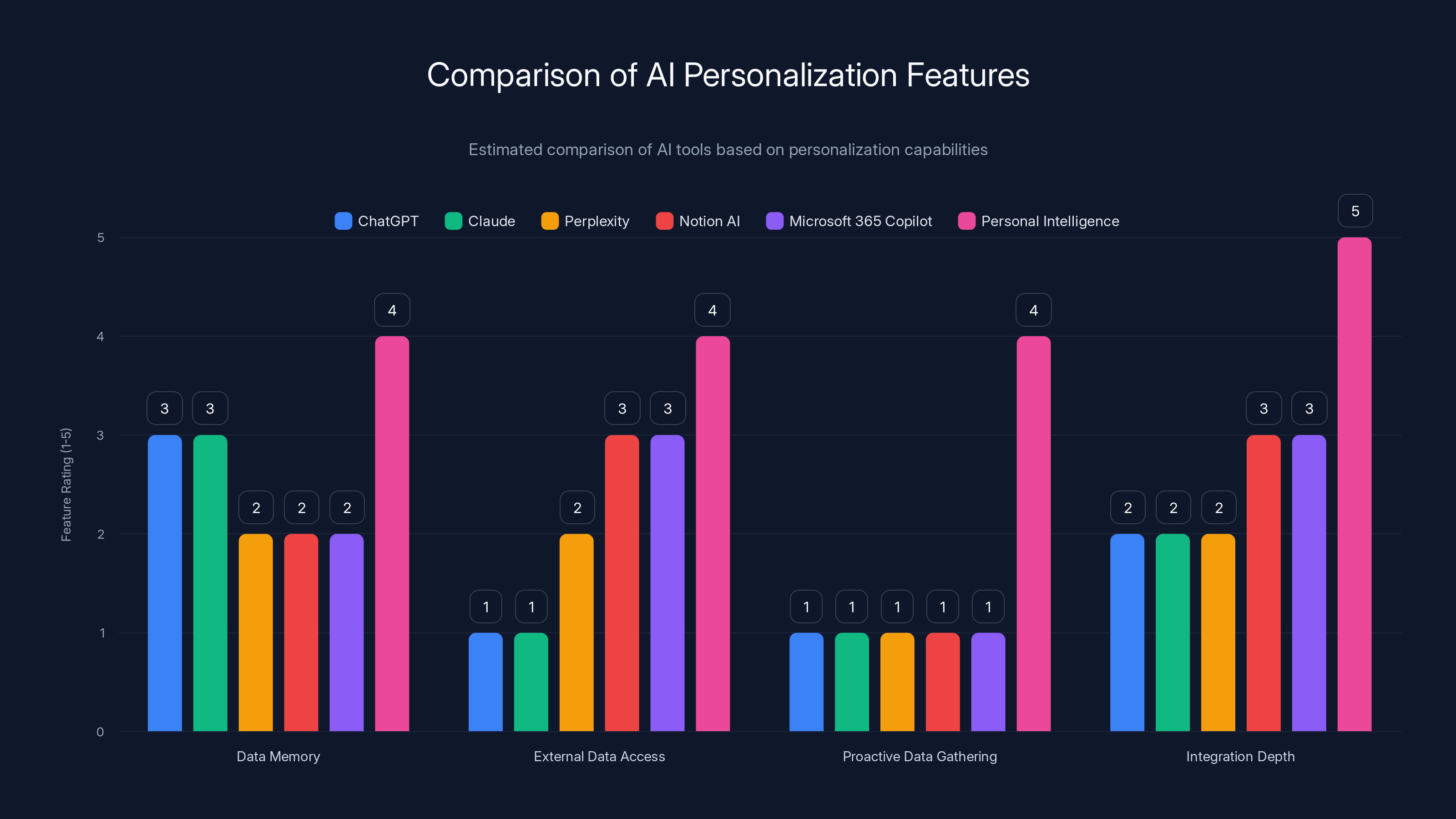 Comparison of AI Personalization Features