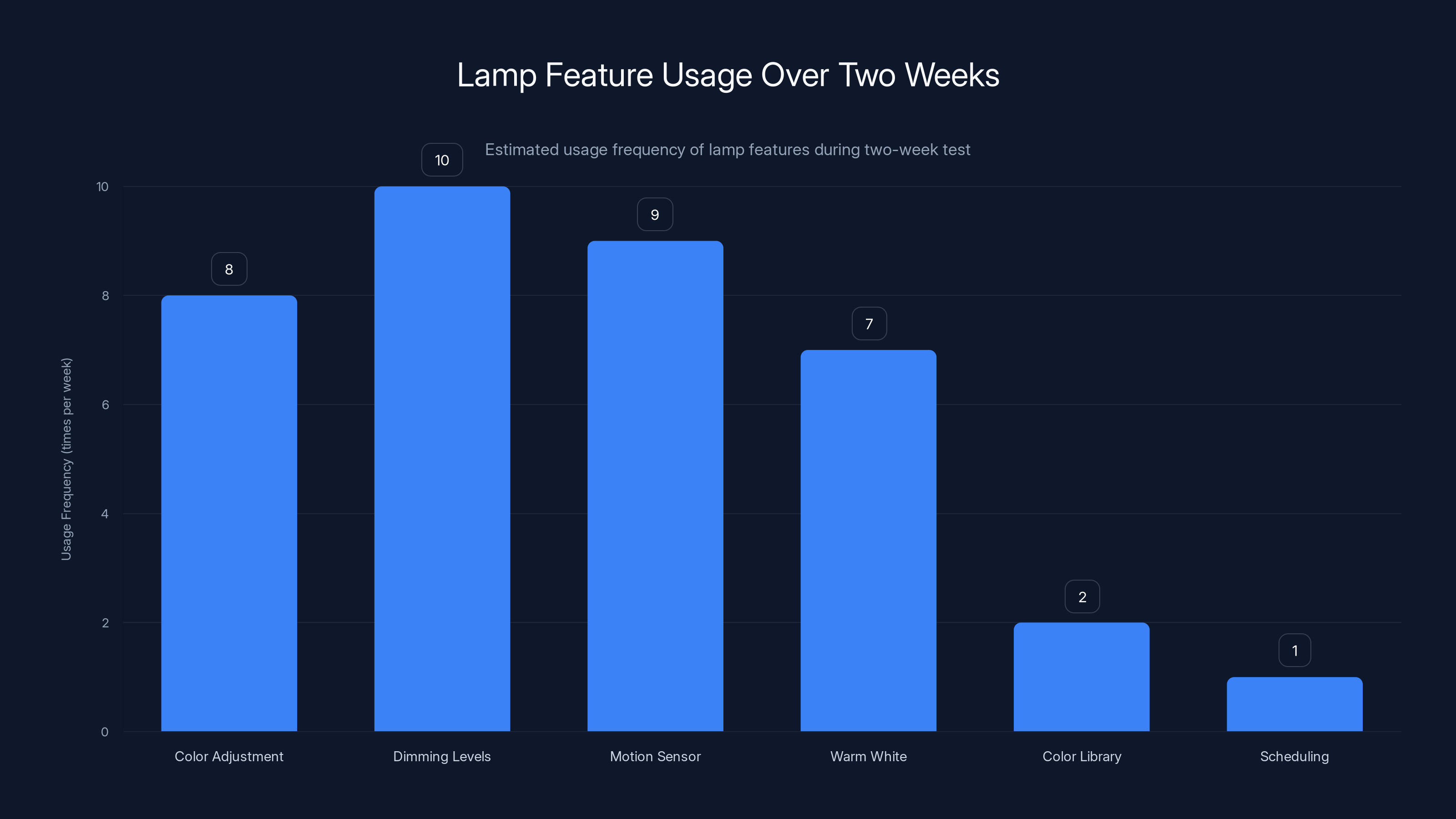 Lamp Feature Usage Over Two Weeks
