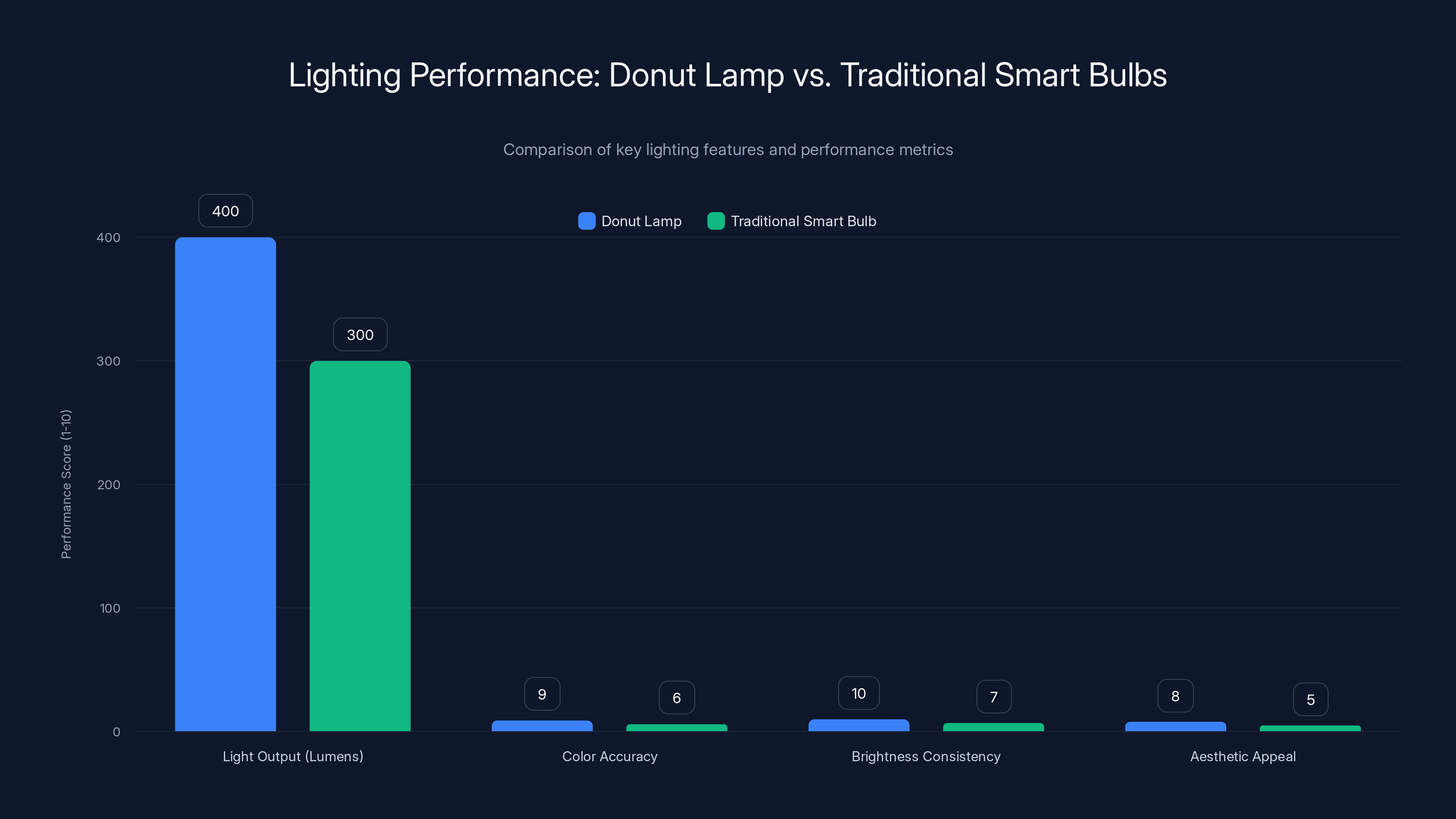 Lighting Performance: Donut Lamp vs. Traditional Smart Bulbs