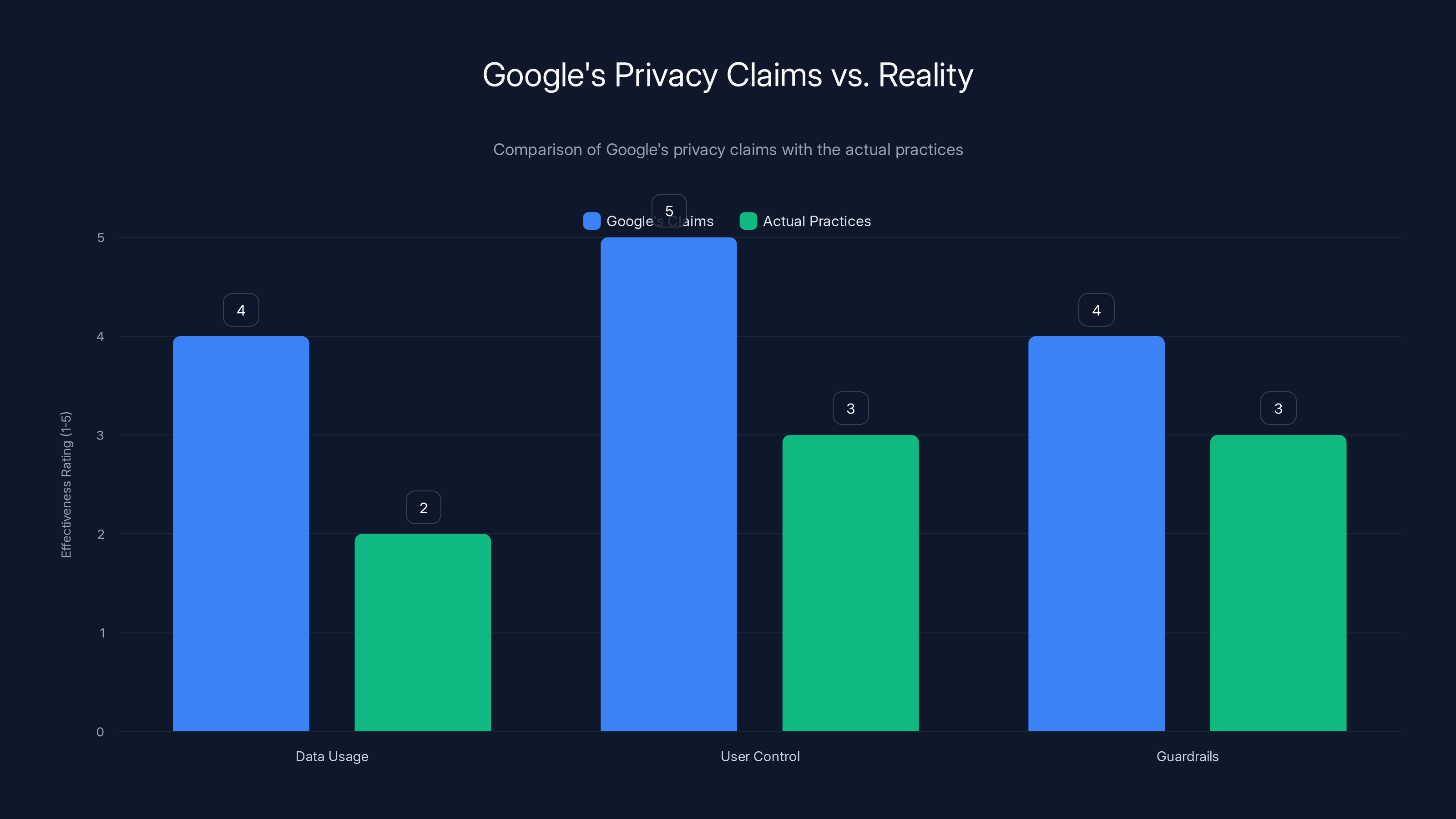 Google's Privacy Claims vs. Reality