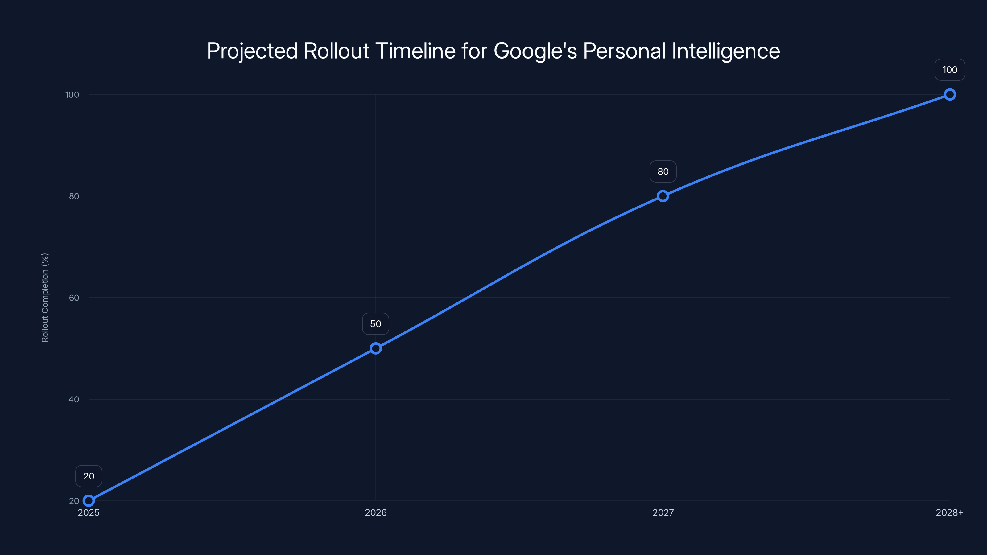 Projected Rollout Timeline for Google's Personal Intelligence