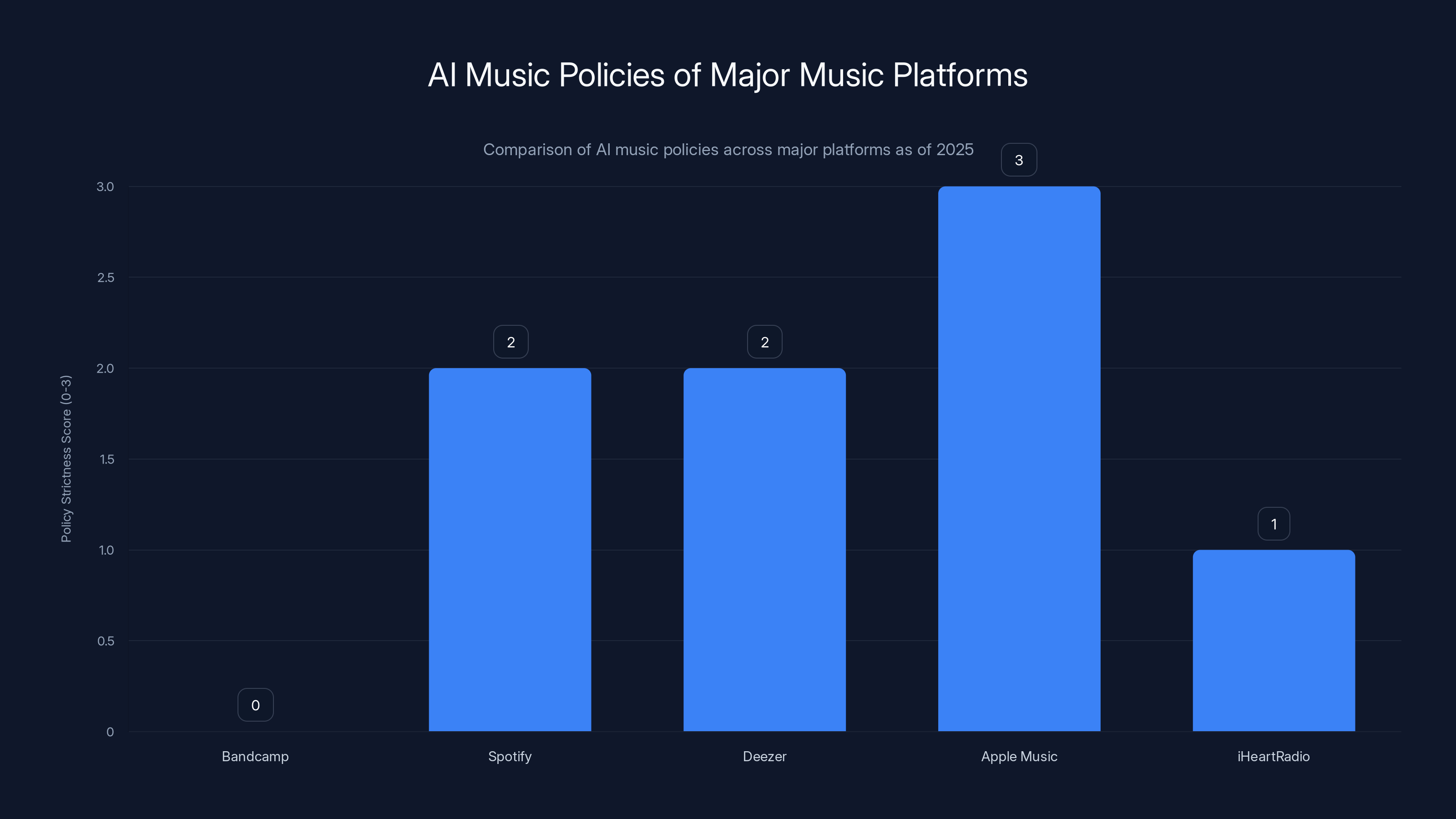 AI Music Policies of Major Music Platforms